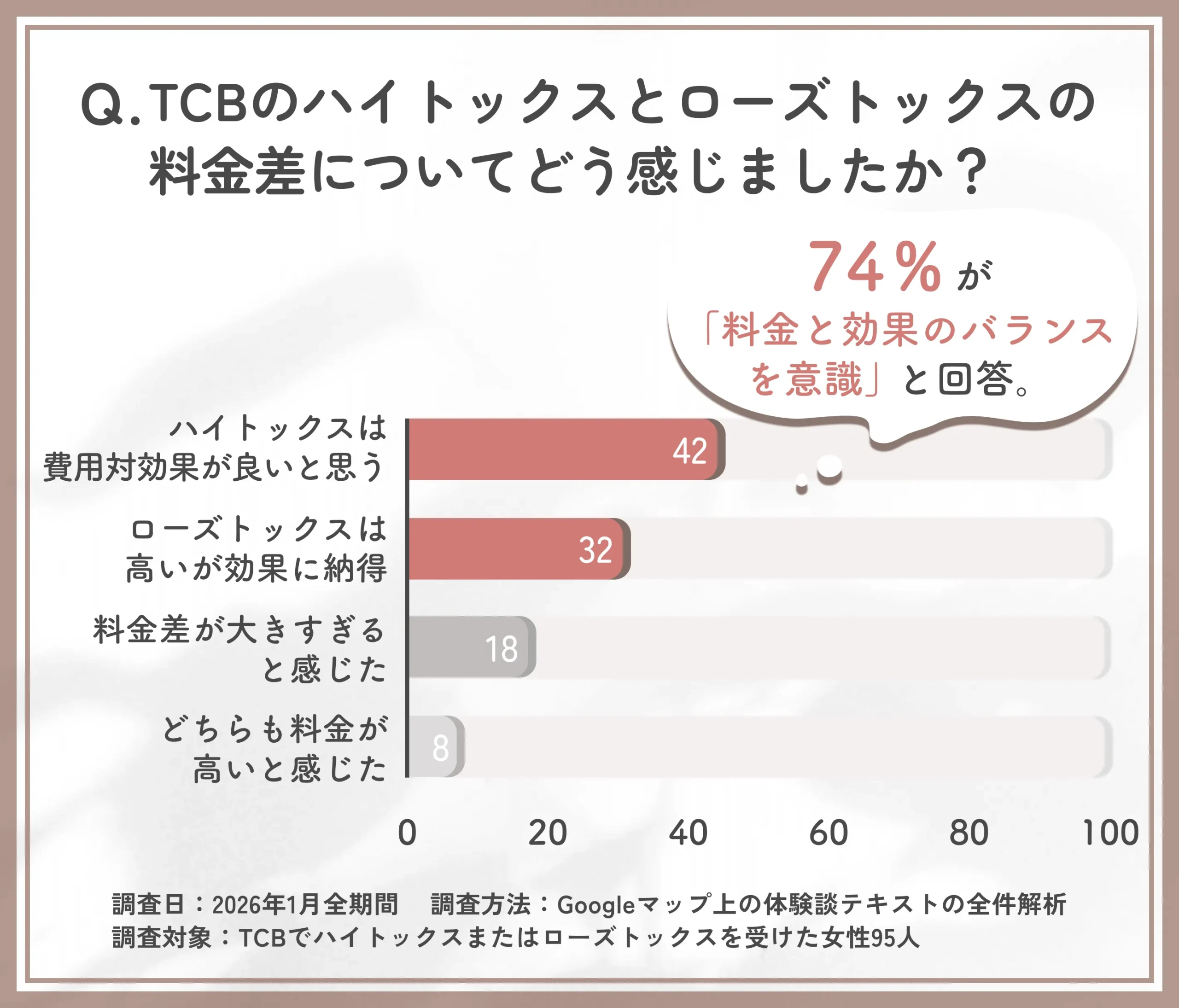 TCBのハイトックスとローズトックスの料金差に関するアンケート調査