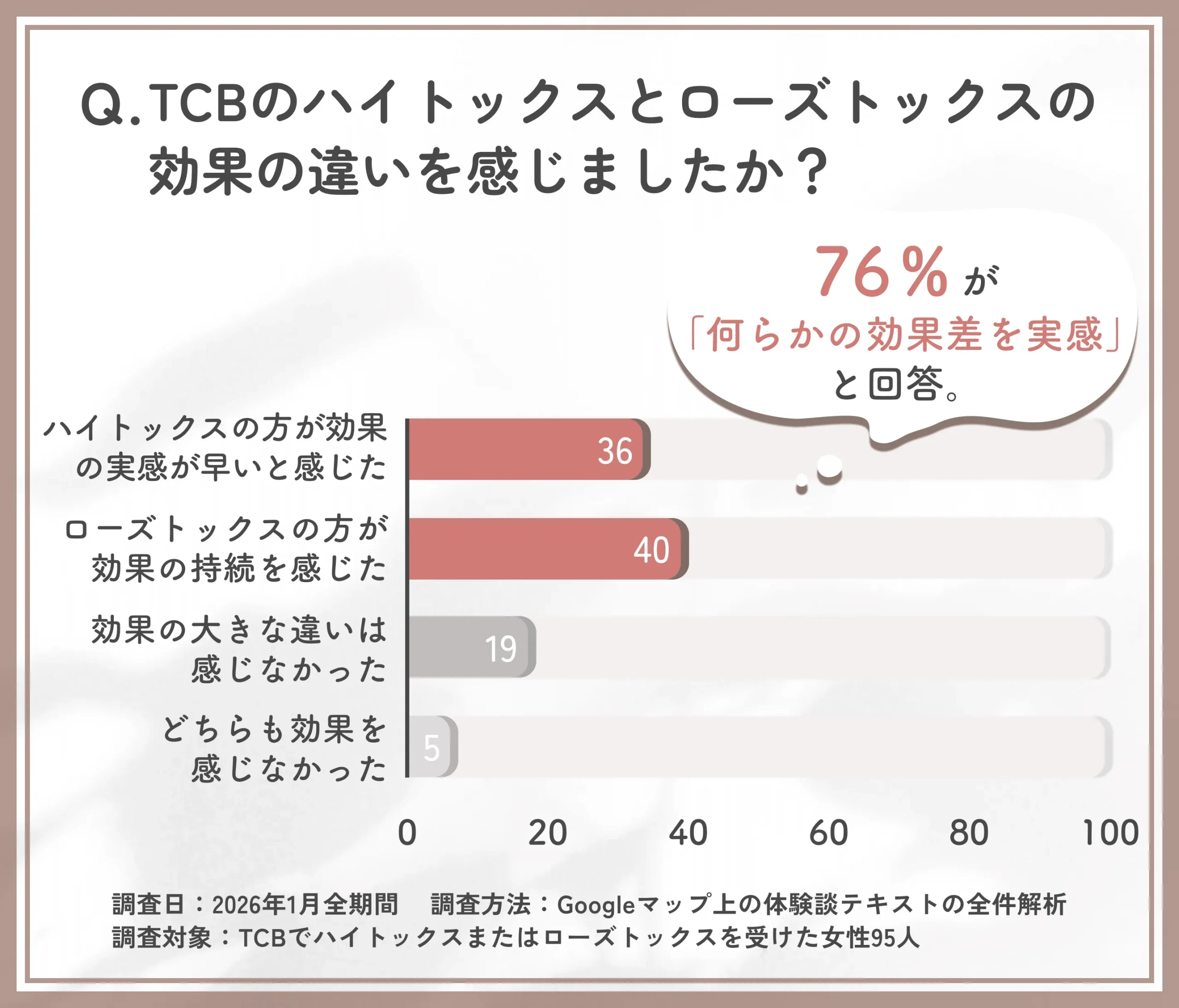 TCBのハイトックスとローズトックスの効果比較に関するアンケート調査
