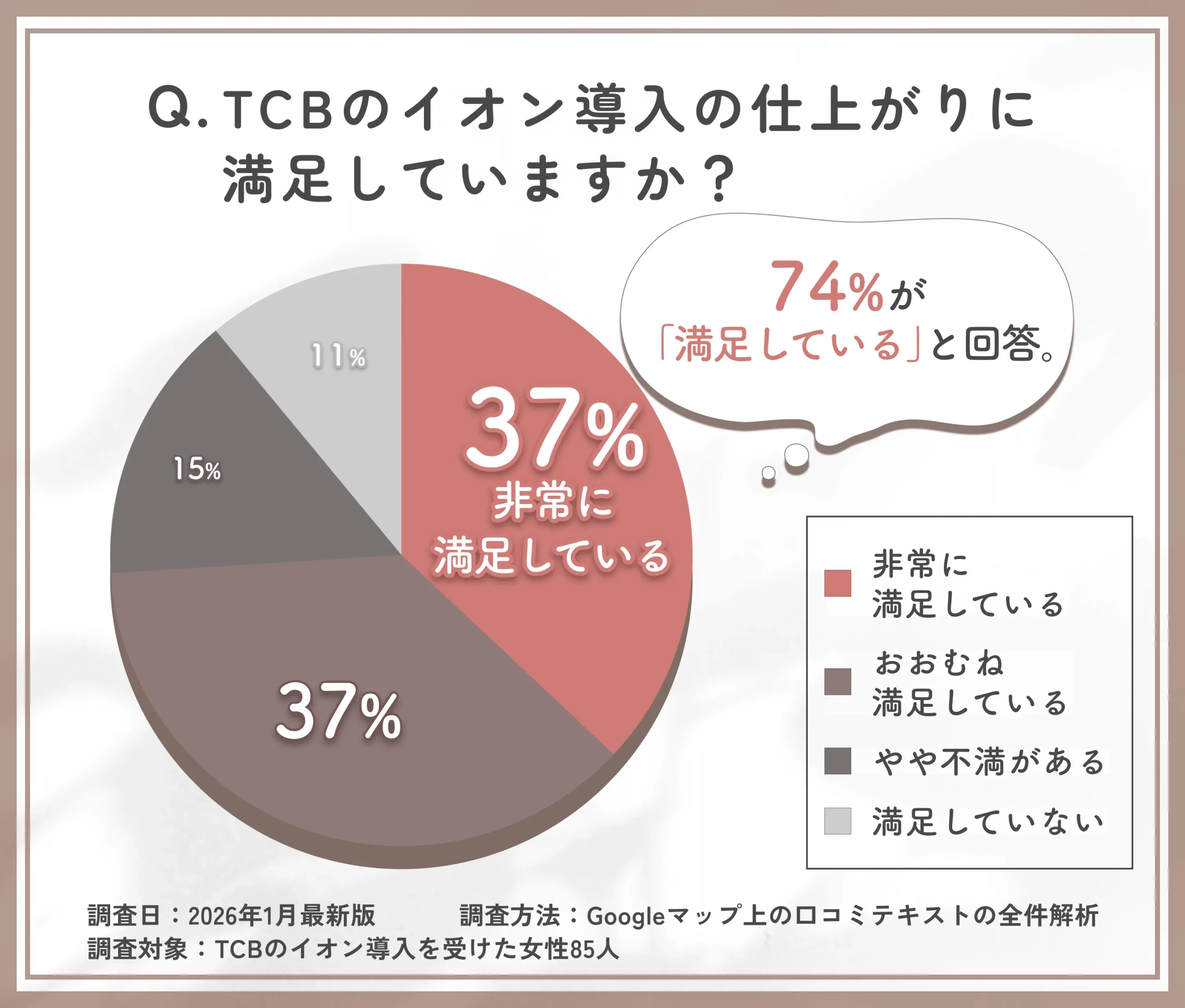 TCBのイオン導入の仕上がりに関する口コミ調査