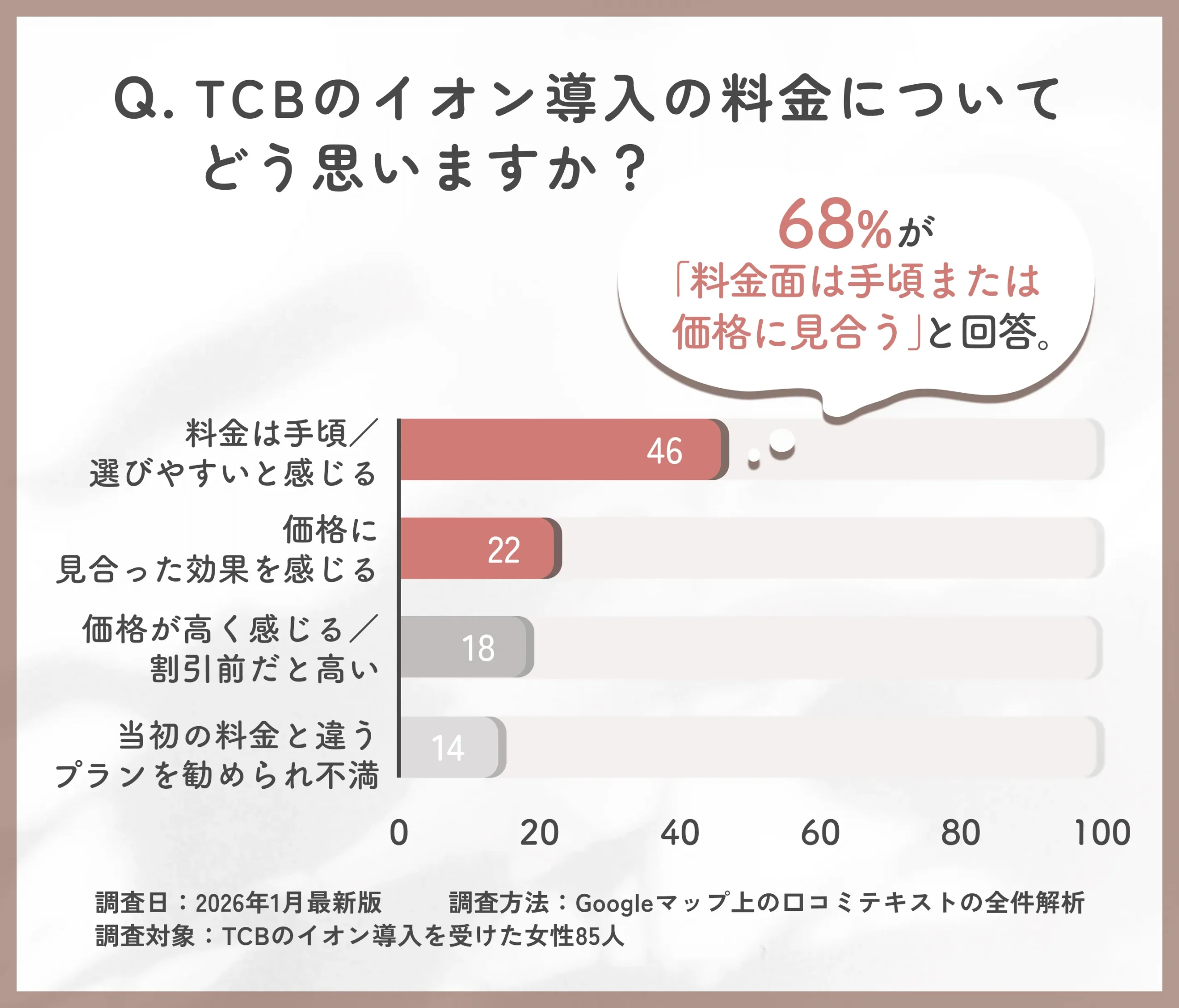 TCBのイオン導入の料金に関する口コミ調査