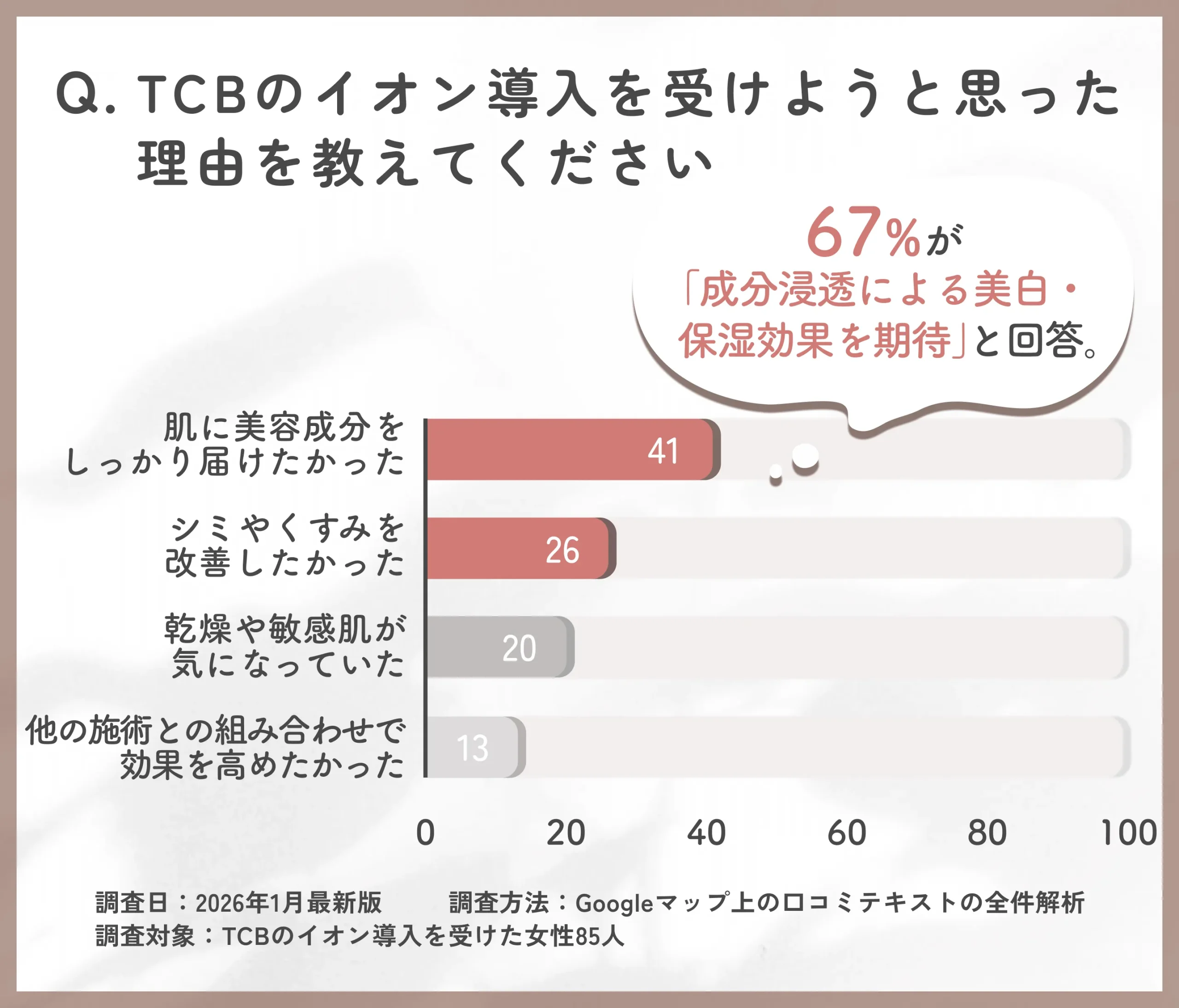 TCBのイオン導入を受けようと思った理由に関する口コミ調査