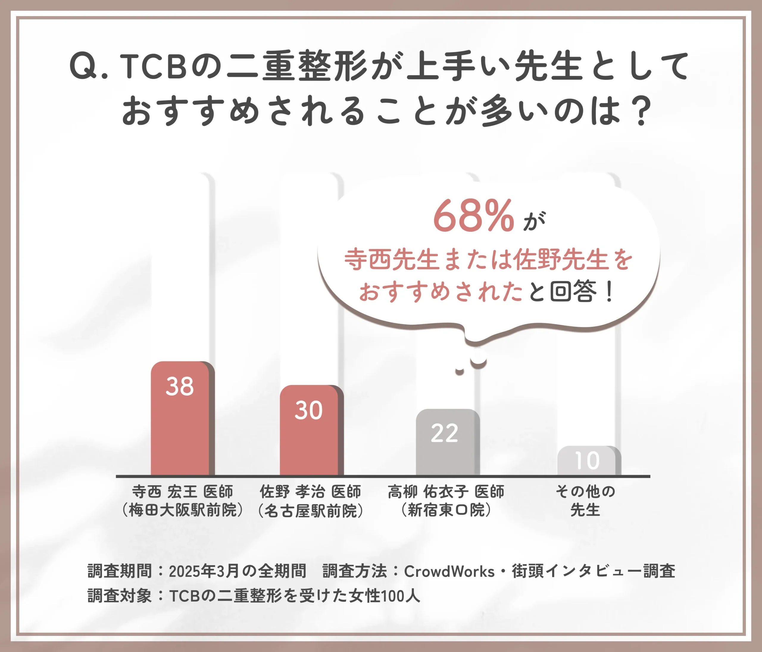TCBの二重整形が上手い先生に関するアンケート調査
