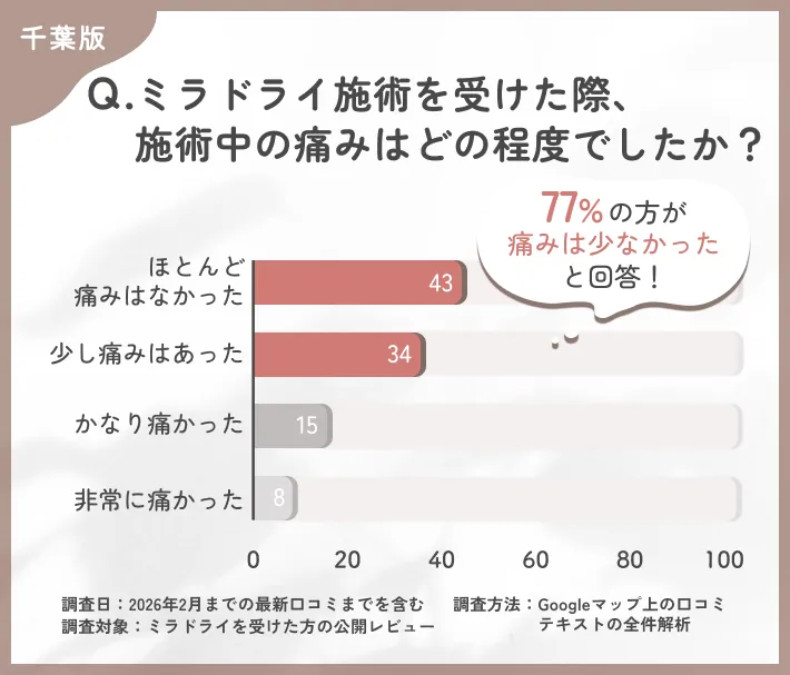 ミラドライ施術中の痛みに関する調査