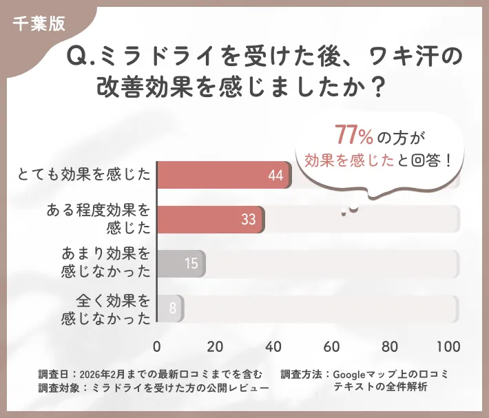 ミラドライ施術後の効果実感に関する調査