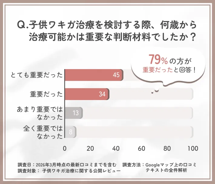 子供ワキガ治療は何歳から可能かの重要度に関する調査