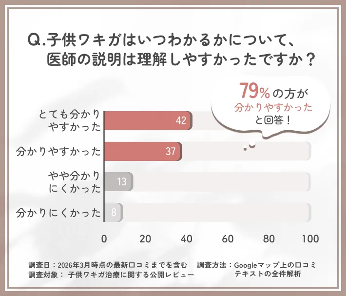 子供ワキガがいつわかるかに関する説明の理解度調査