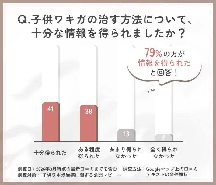 子供ワキガの治す方法に関する情報提供の満足度調査
