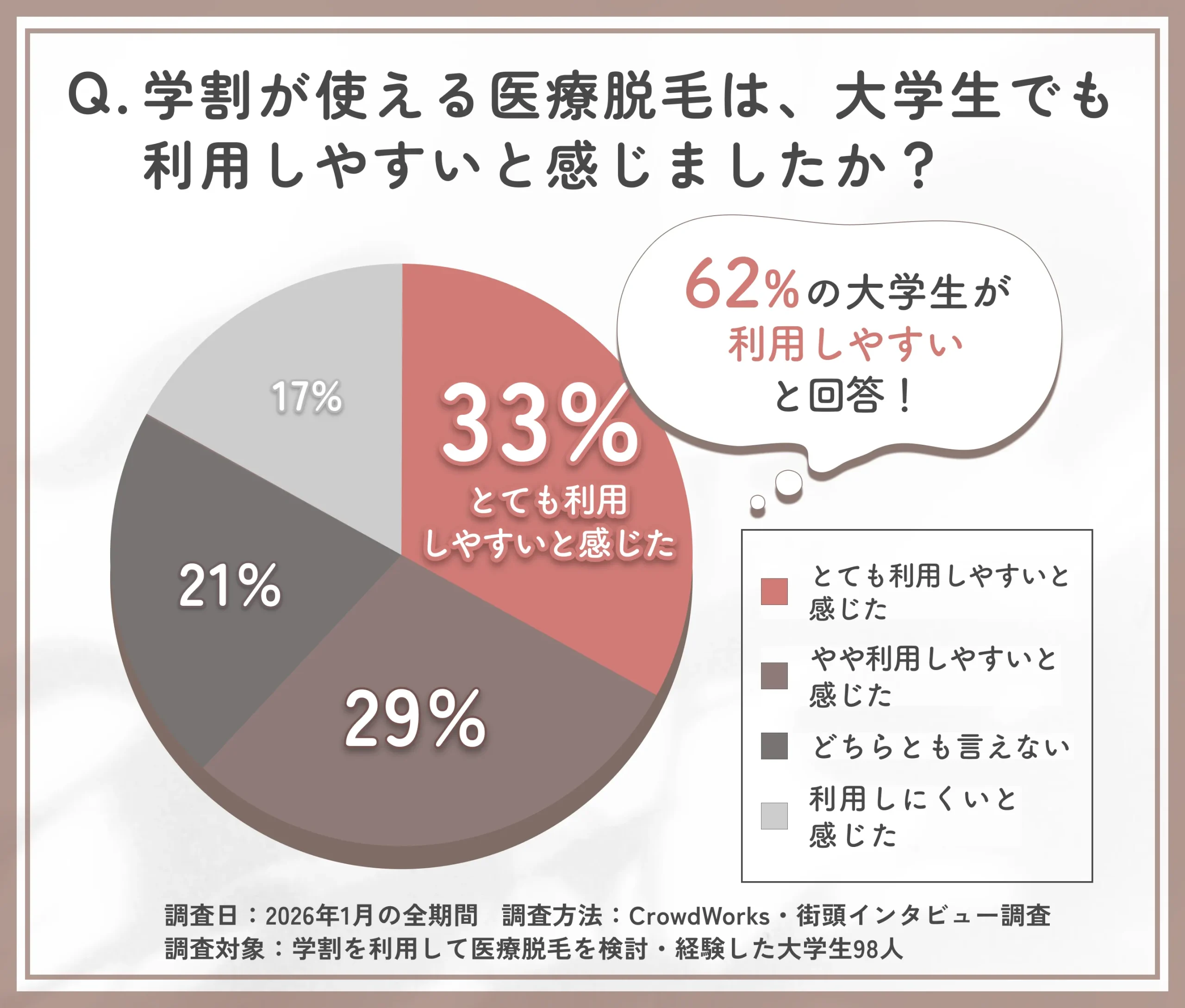 学割が使える医療脱毛の利用しやすさに関するアンケート調査