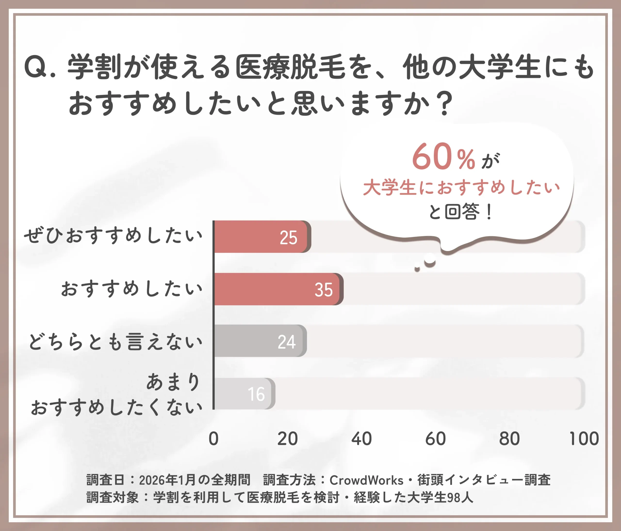 学割医療脱毛の大学生への推奨意向に関するアンケート調査