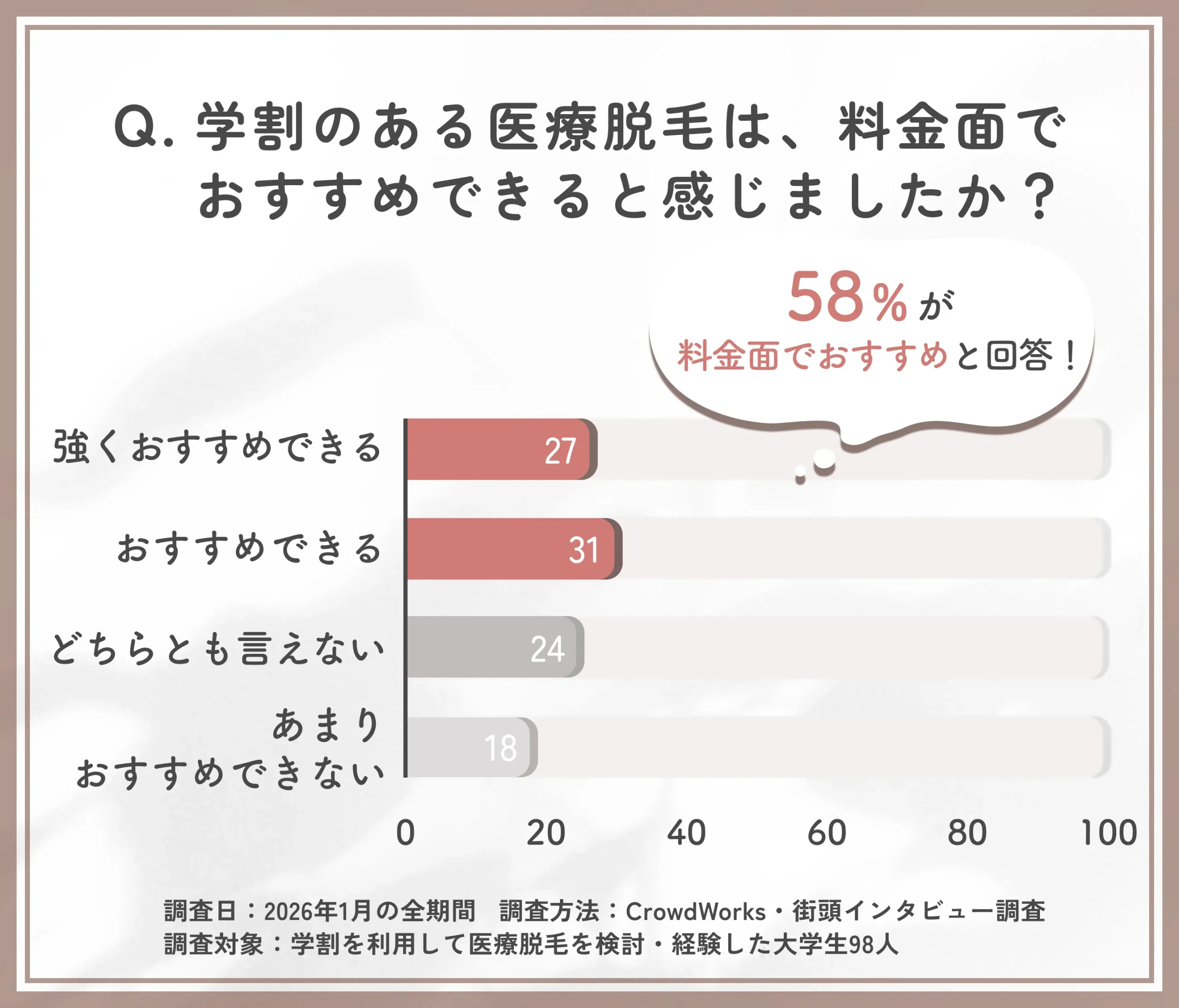 学割医療脱毛の料金満足度に関するアンケート調査