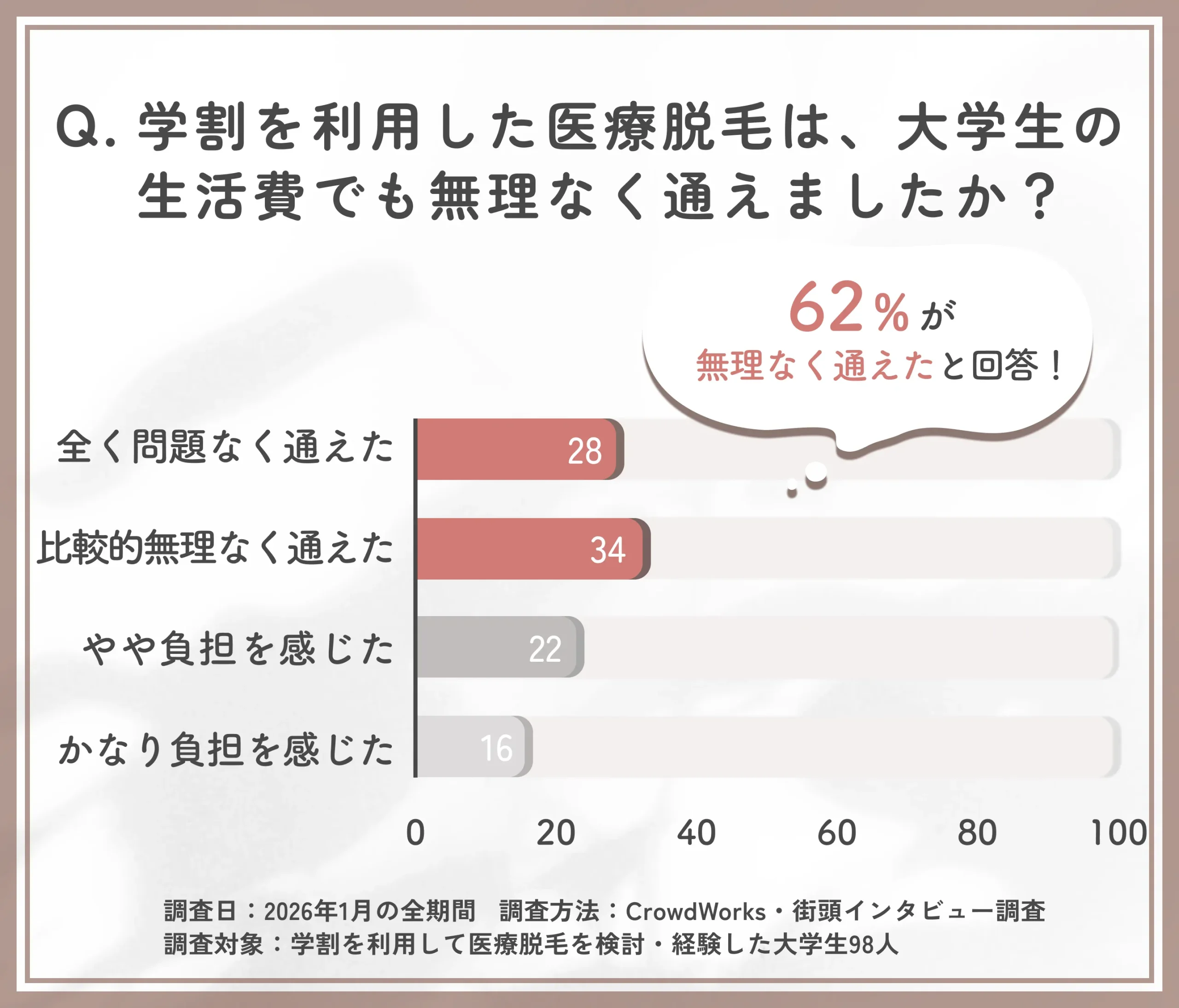 大学生における学割医療脱毛の通いやすさ調査