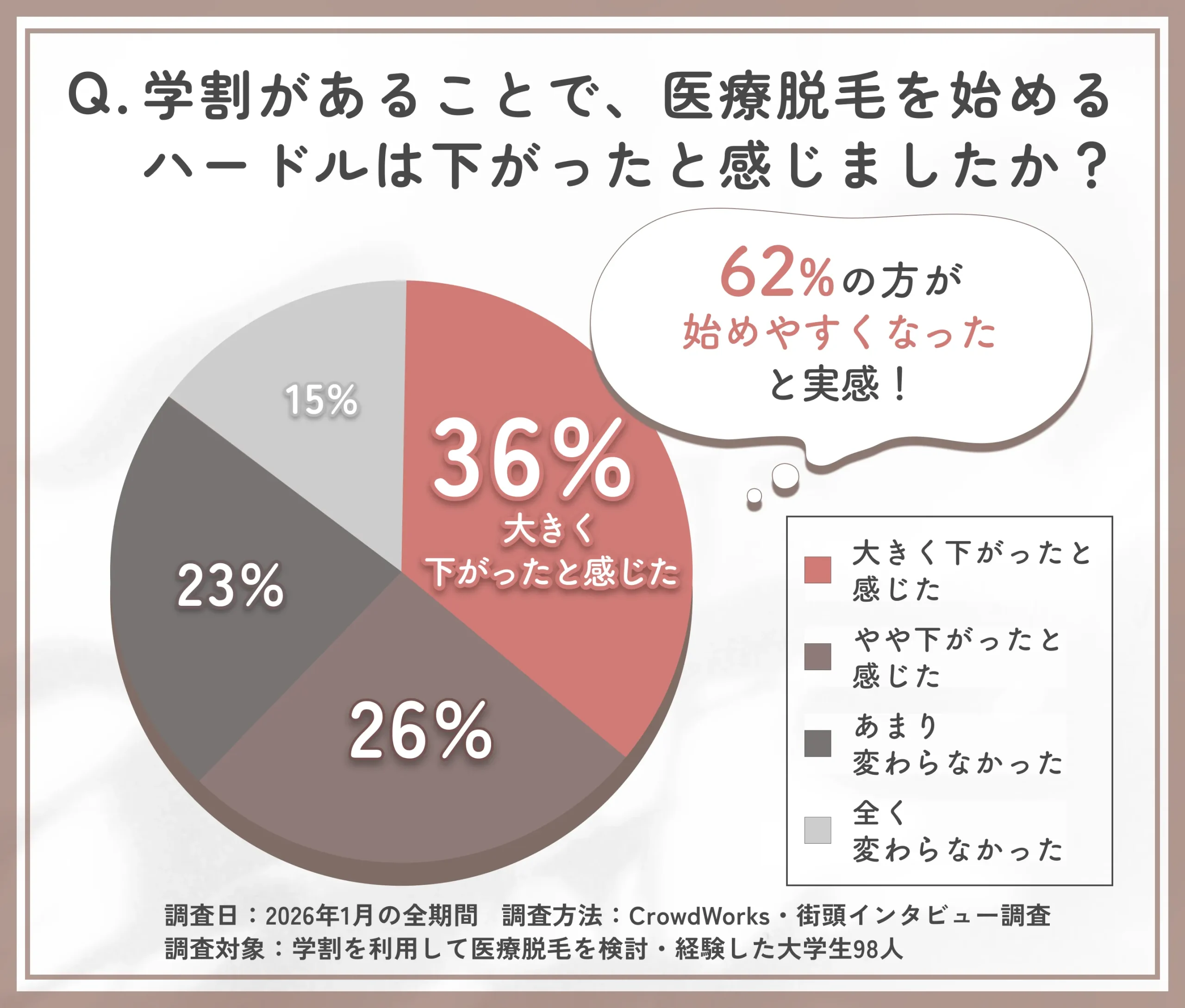 学割による医療脱毛の心理的ハードルに関するアンケート調査