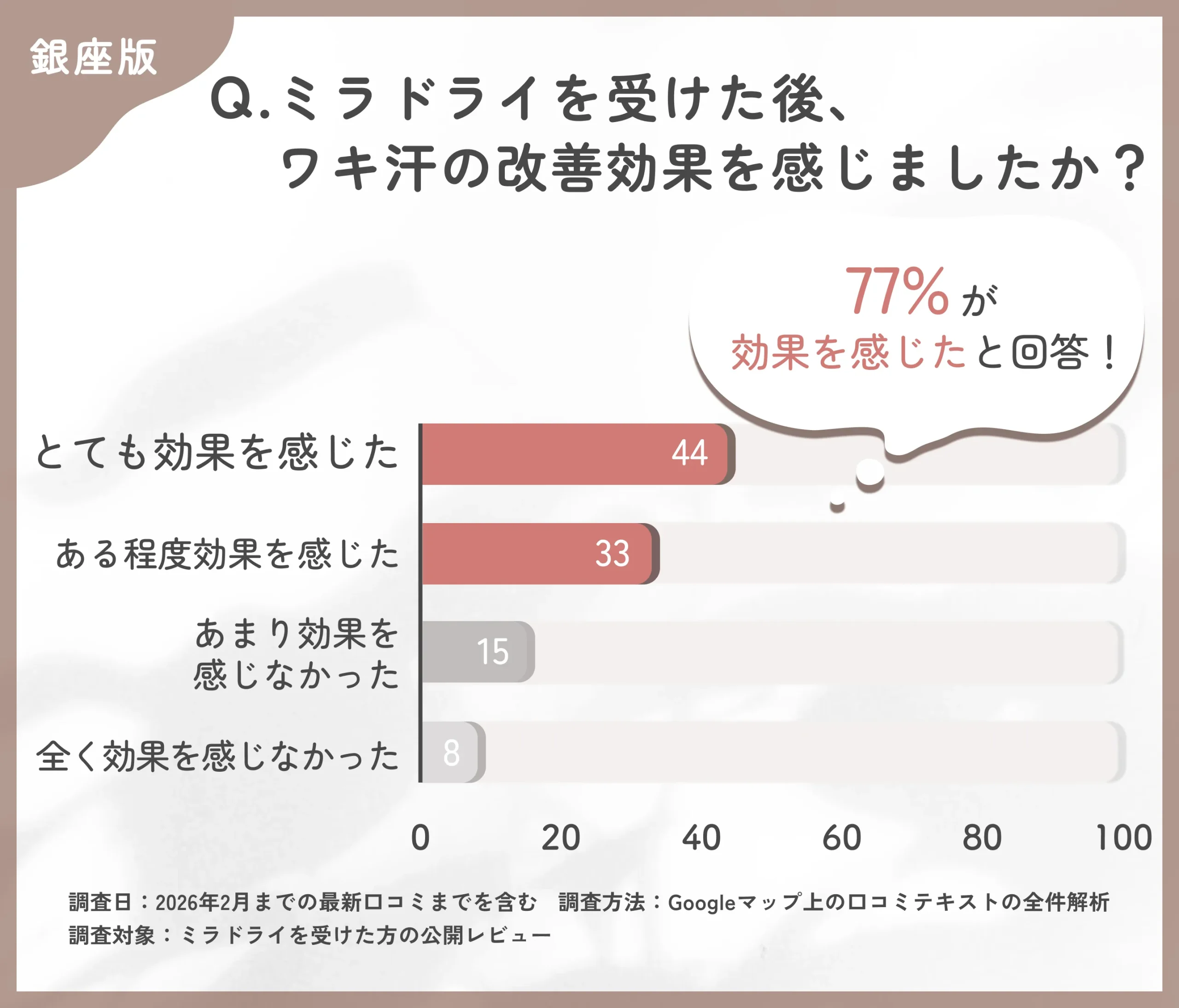 ミラドライ施術後の効果実感に関する調査