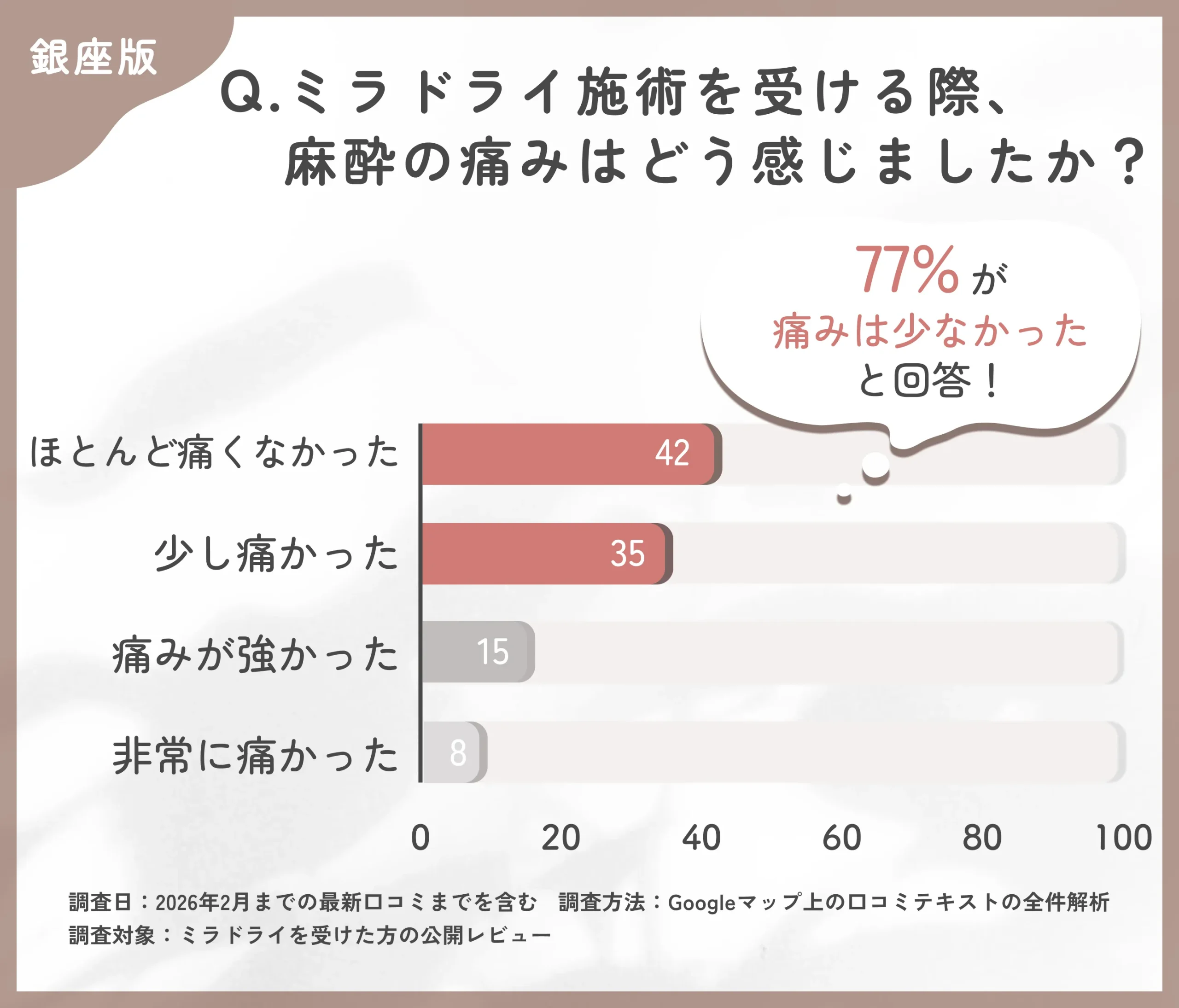 ミラドライ施術時の麻酔の痛みに関する調査