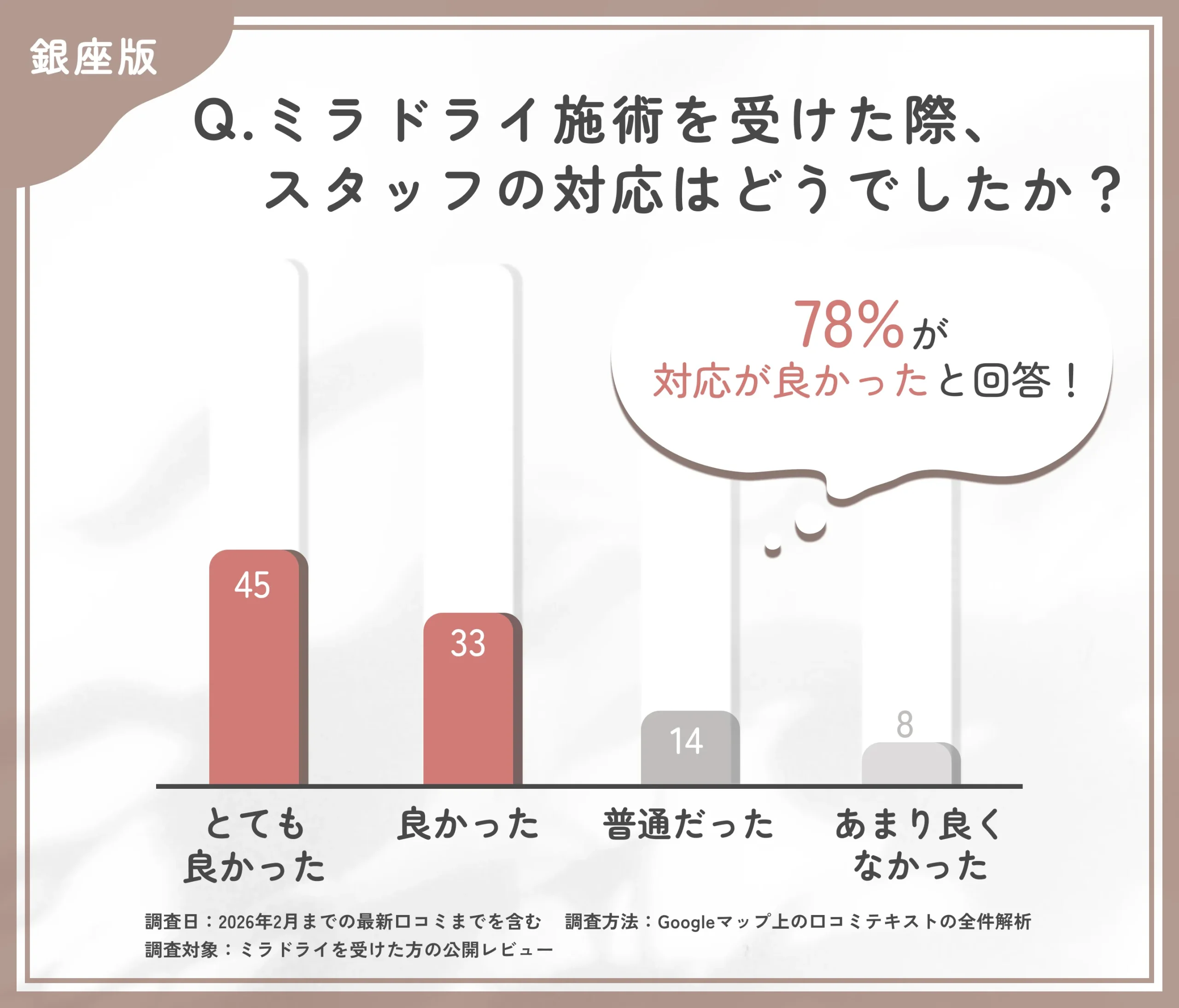 ミラドライ施術時のスタッフ対応に関する調査