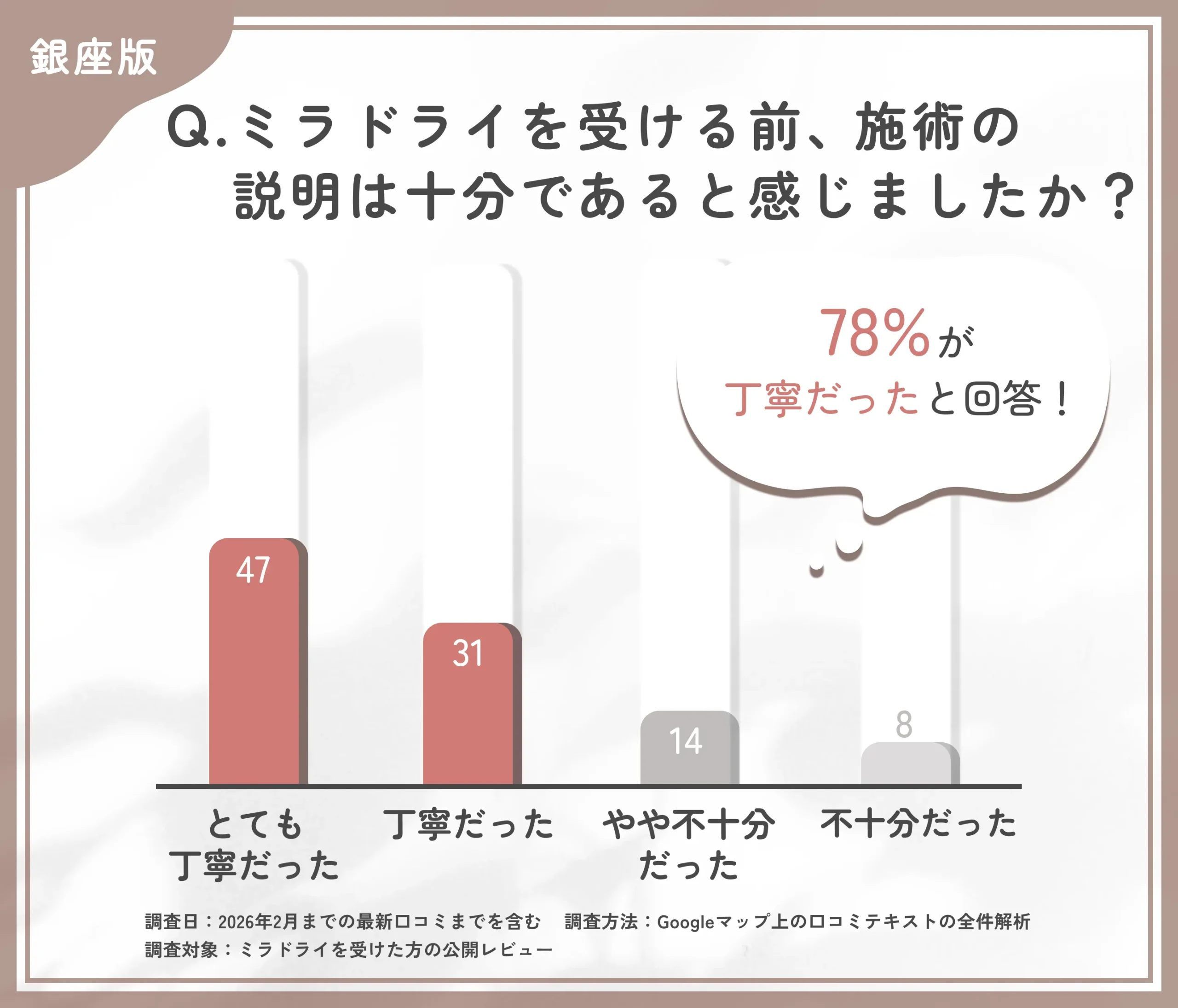 ミラドライのカウンセリング満足度に関する調査