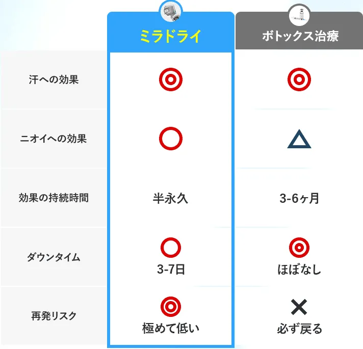 銀座でミラドライが安いおすすめの共立美容外科　他の施術との比較