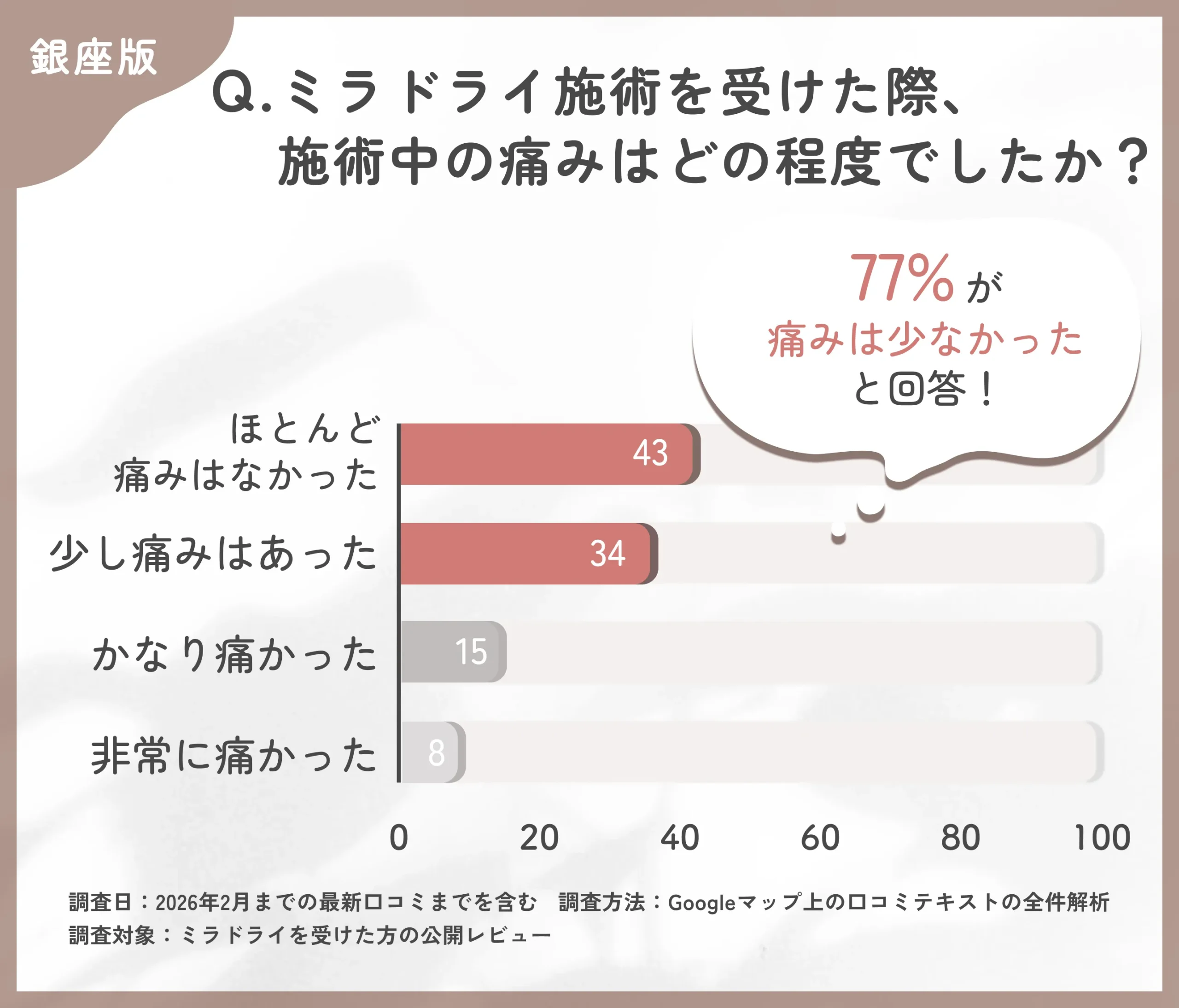 ミラドライ施術中の痛みに関する調査
