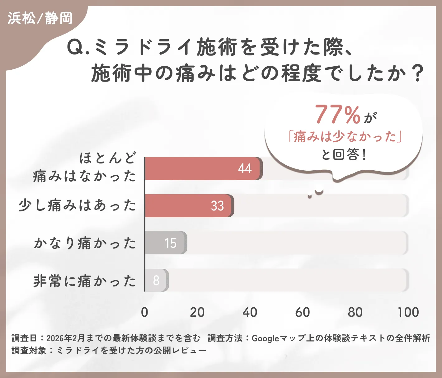 ミラドライ施術中の痛みに関する調査
