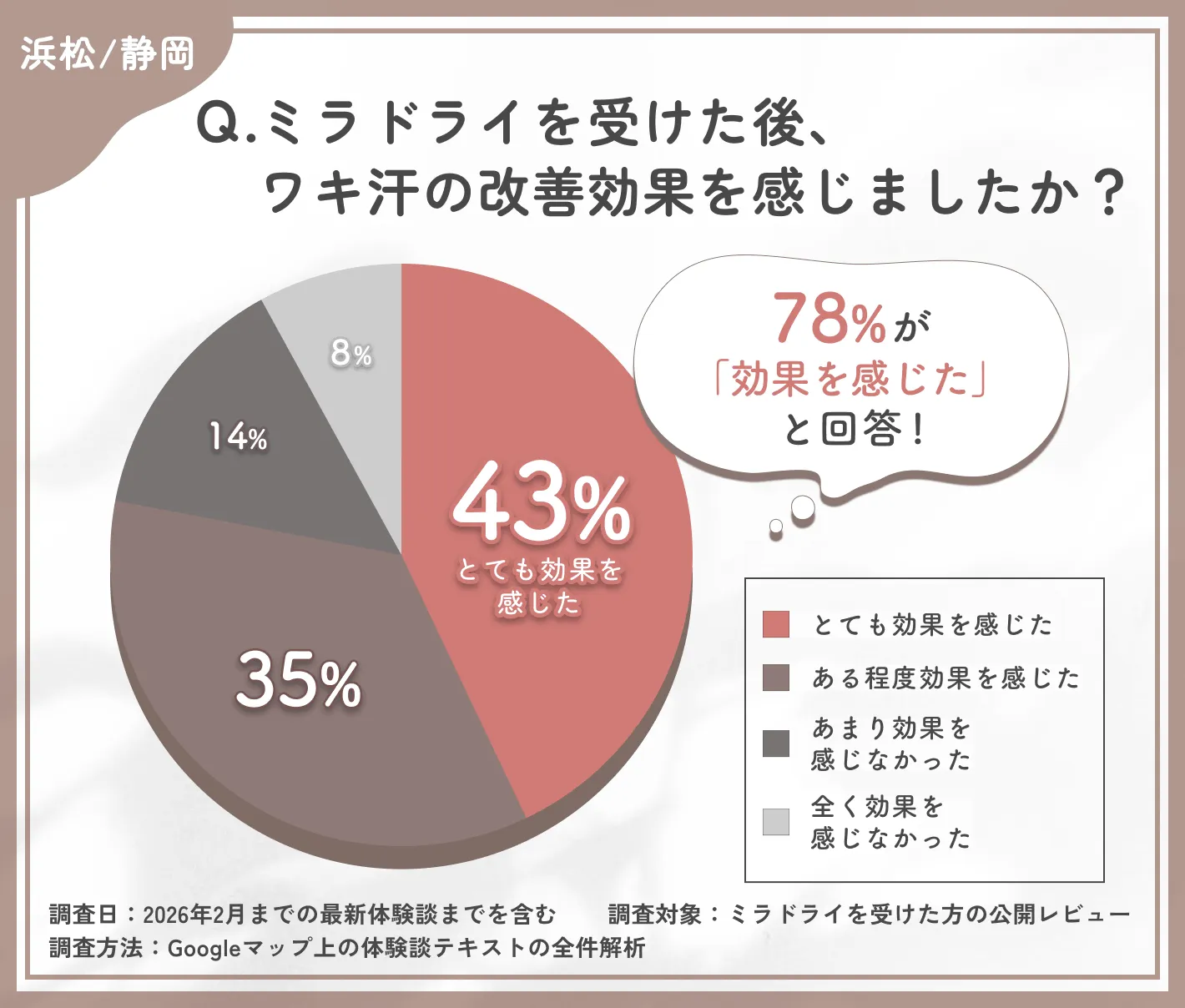 ミラドライ施術後の効果実感に関する調査