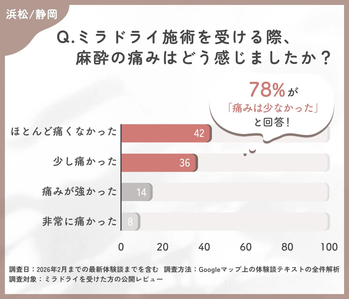 ミラドライ施術時の麻酔の痛みに関する調査