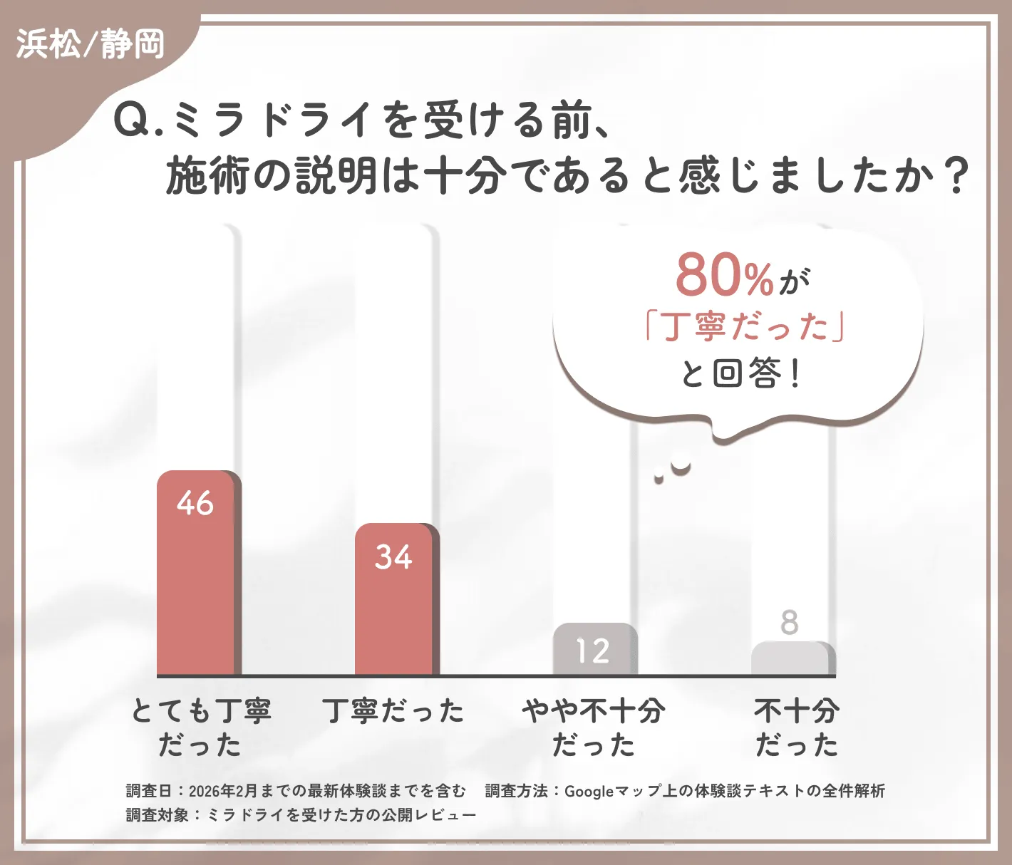 ミラドライのカウンセリング満足度に関する調査