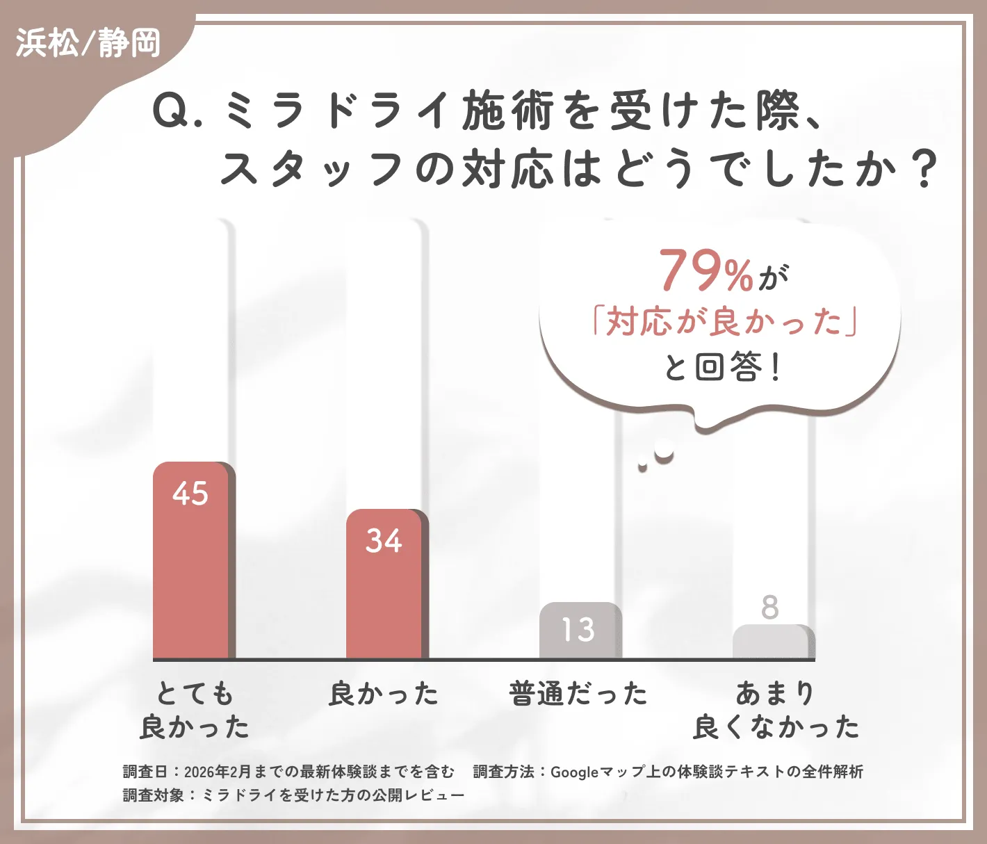 ミラドライ施術時のスタッフ対応に関する調査