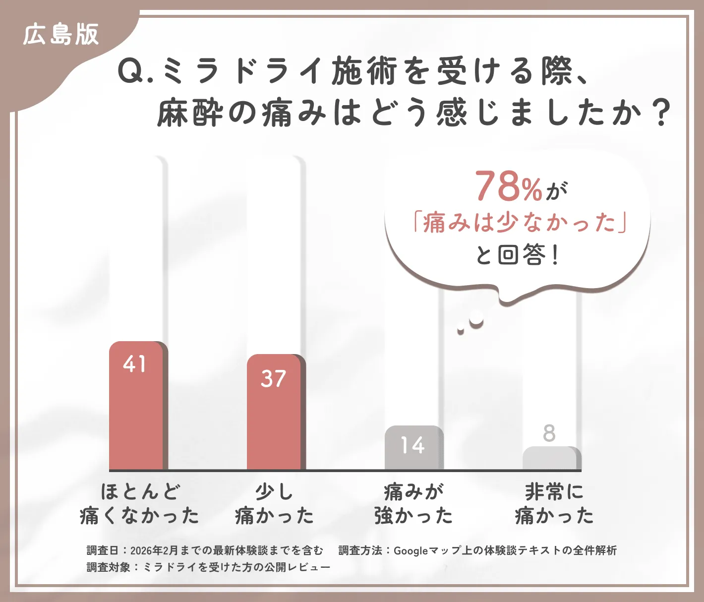 ミラドライ施術時の麻酔の痛みに関する調査