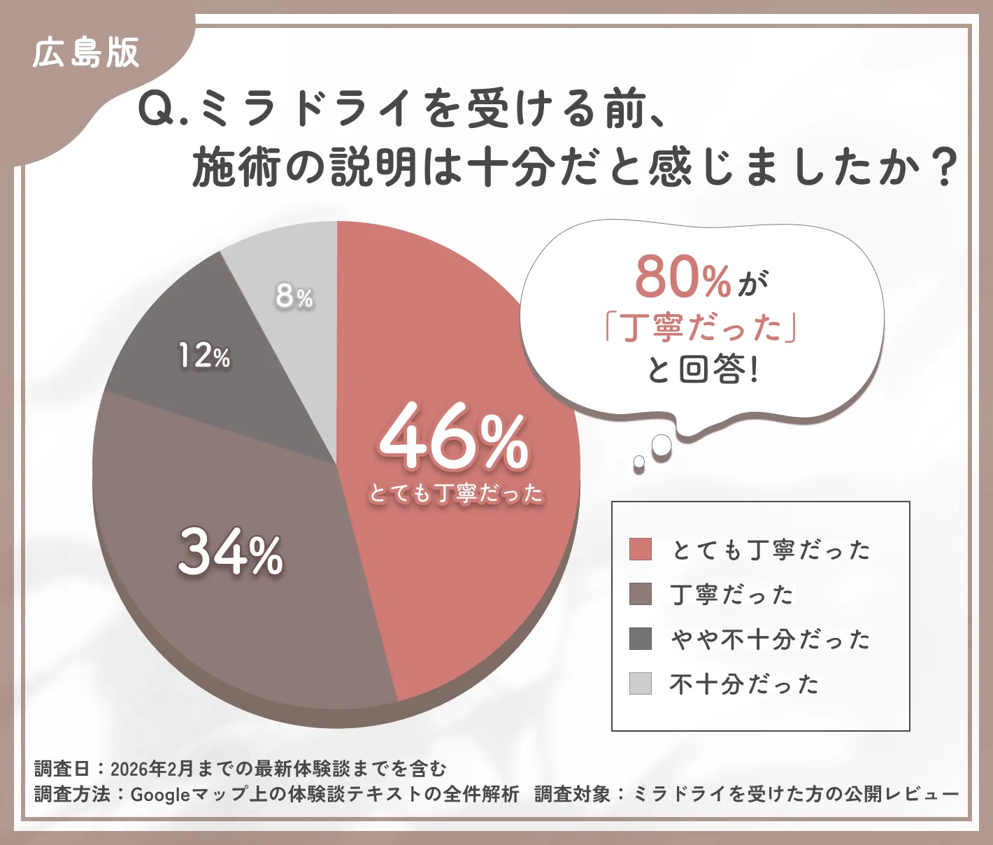 ミラドライのカウンセリング満足度に関する調査