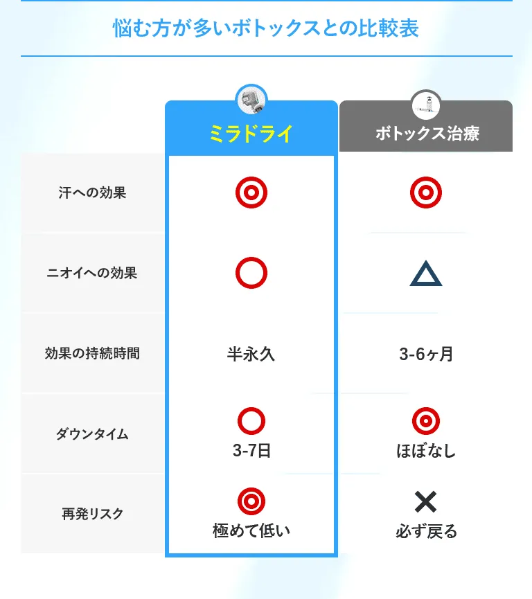 ミラドライとボトックス治療の違い
