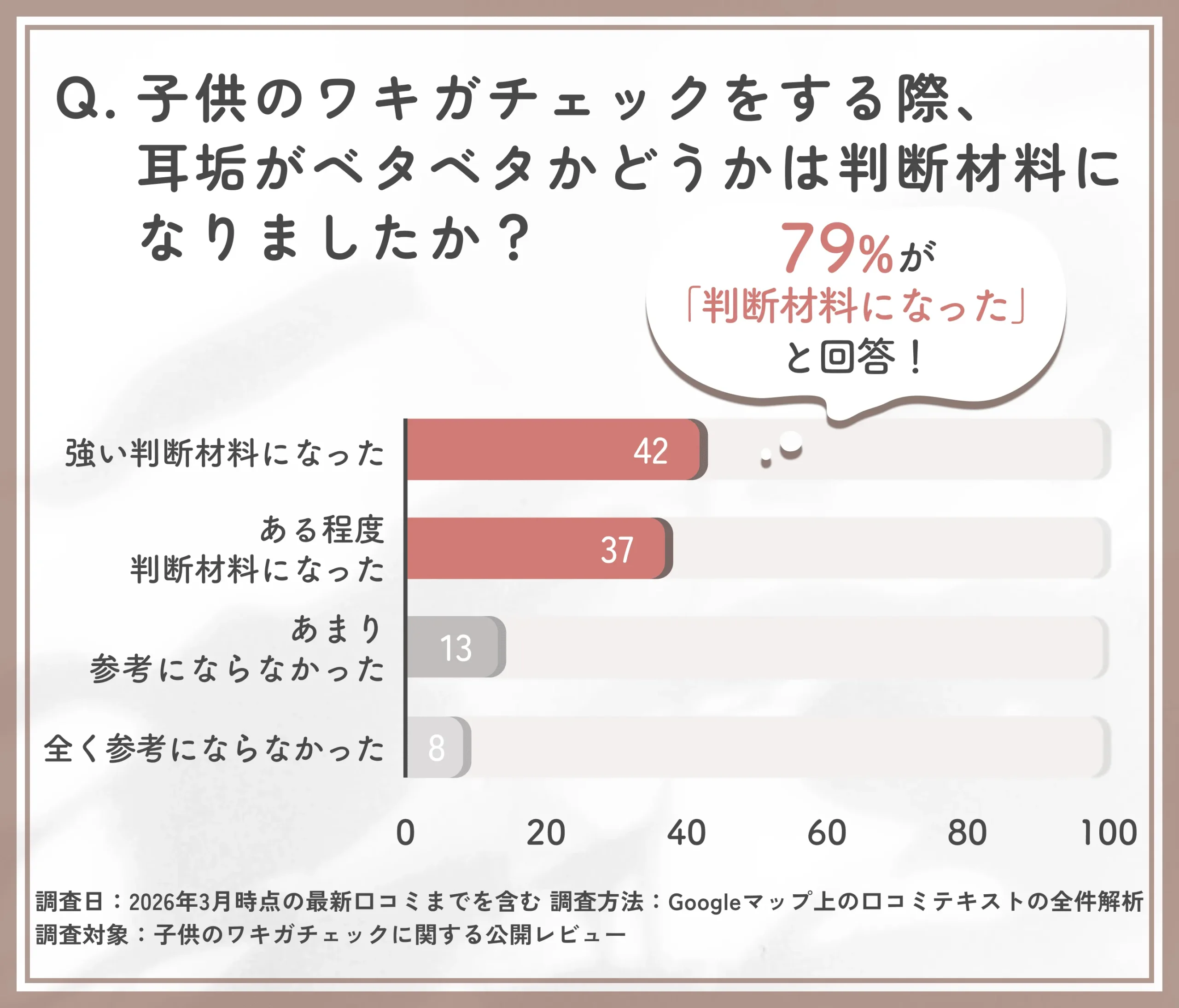 子供ワキガチェックにおける耳垢のベタベタの判断材料としての有用性の調査
