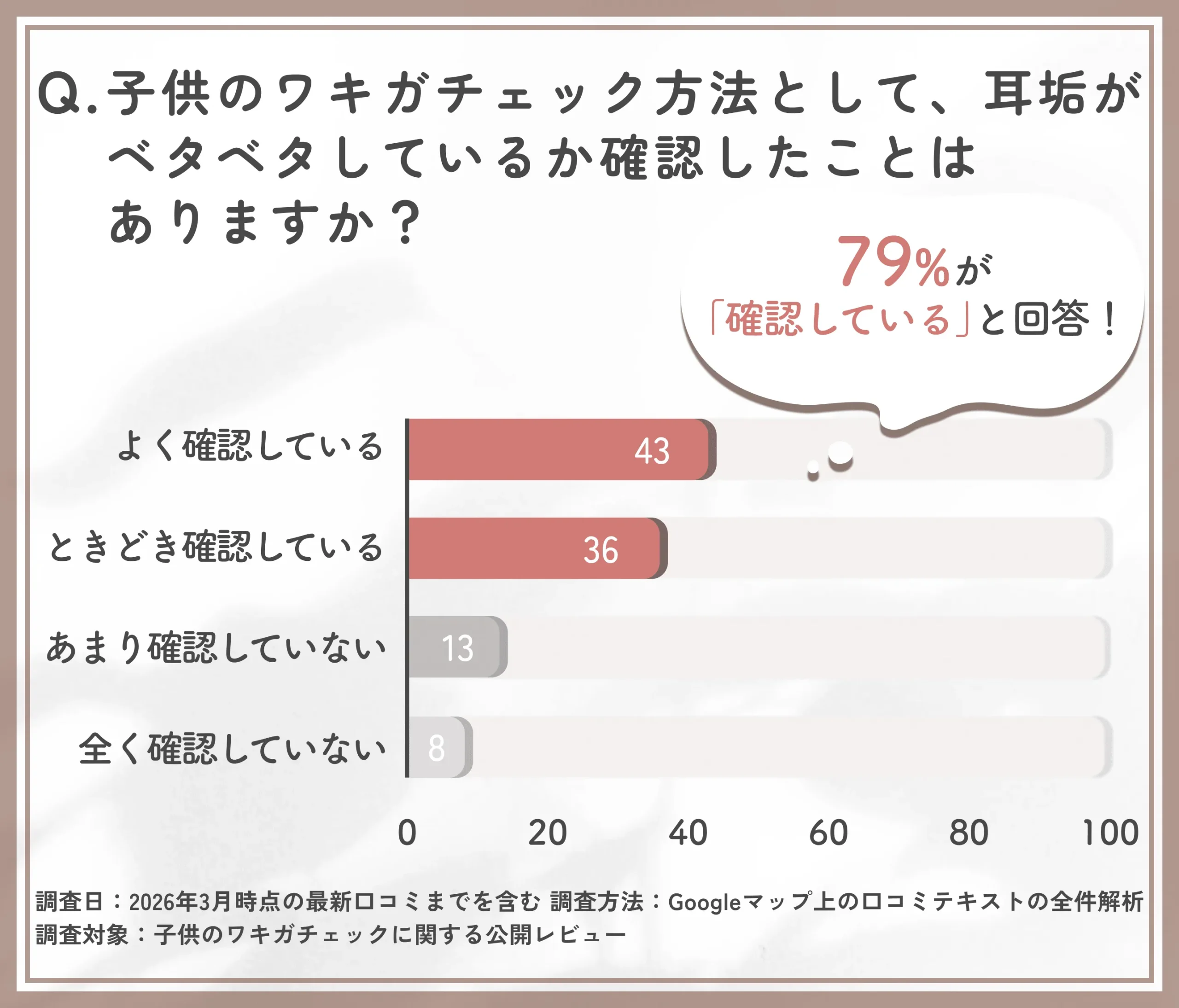 子供ワキガチェック方法として耳垢のベタベタを確認する割合に関する調査