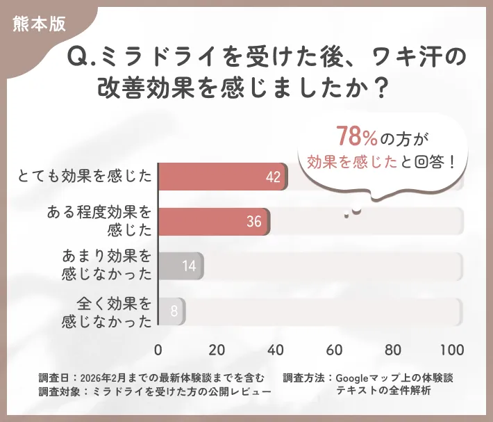 ミラドライ施術後の効果実感に関する調査