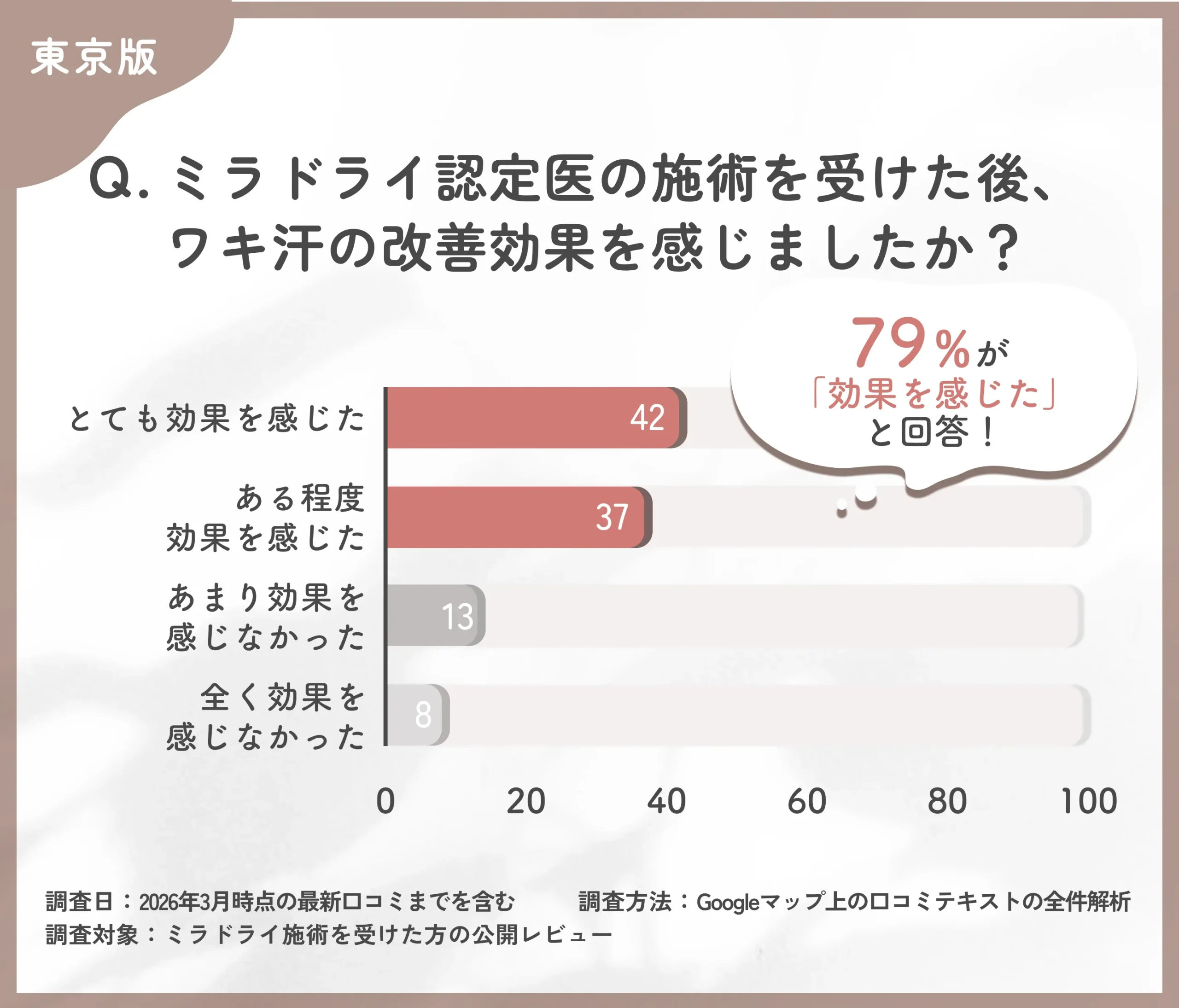 東京のミラドライ認定医による施術後の効果実感に関する調査