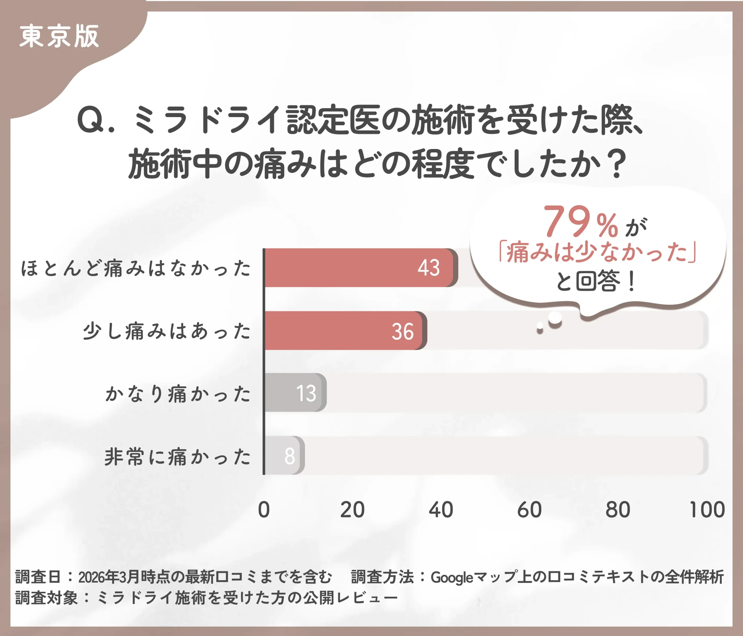 東京のミラドライ認定医による施術中の痛みに関する調査