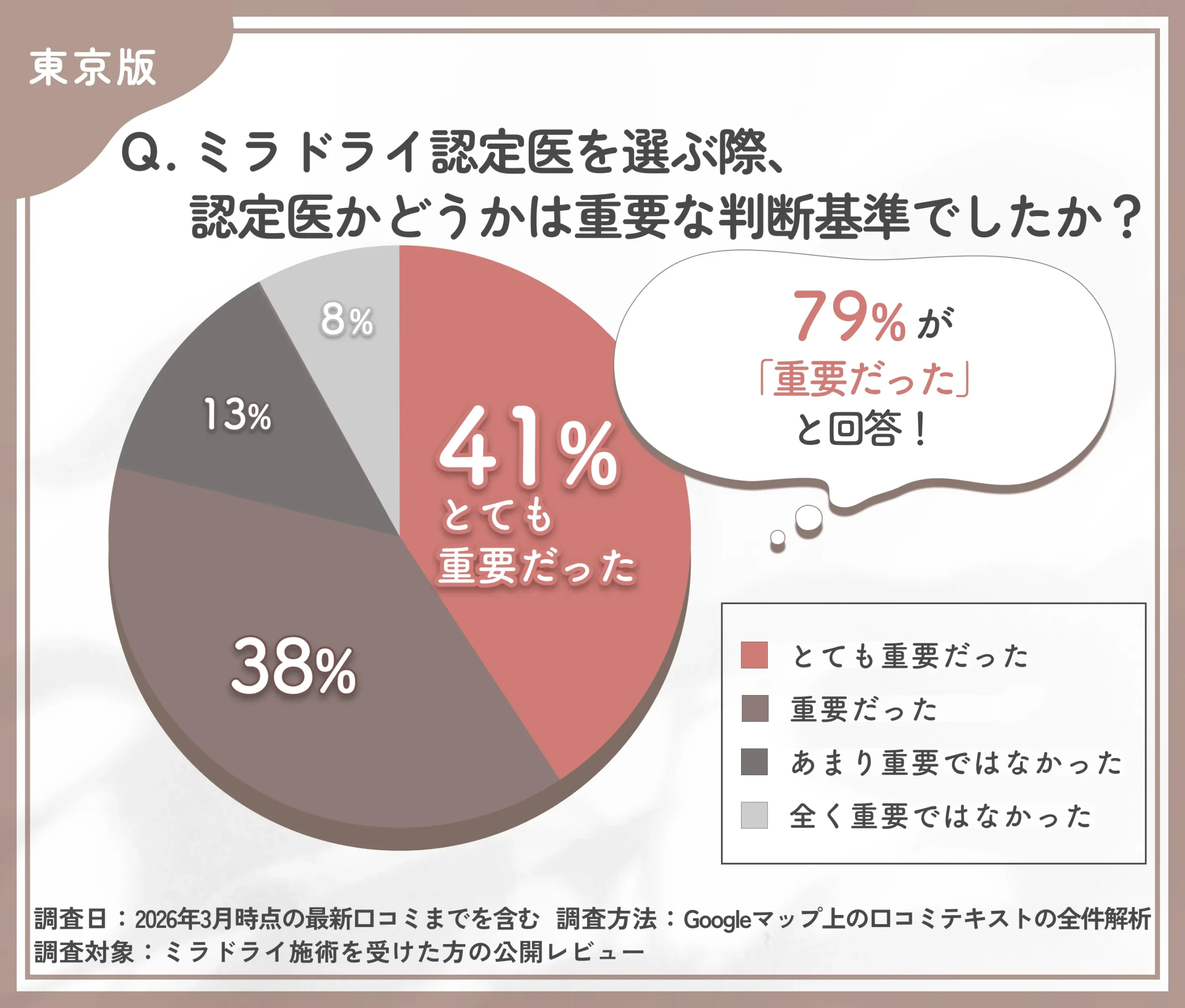 東京でミラドライ認定医かどうかを重視するかに関する調査