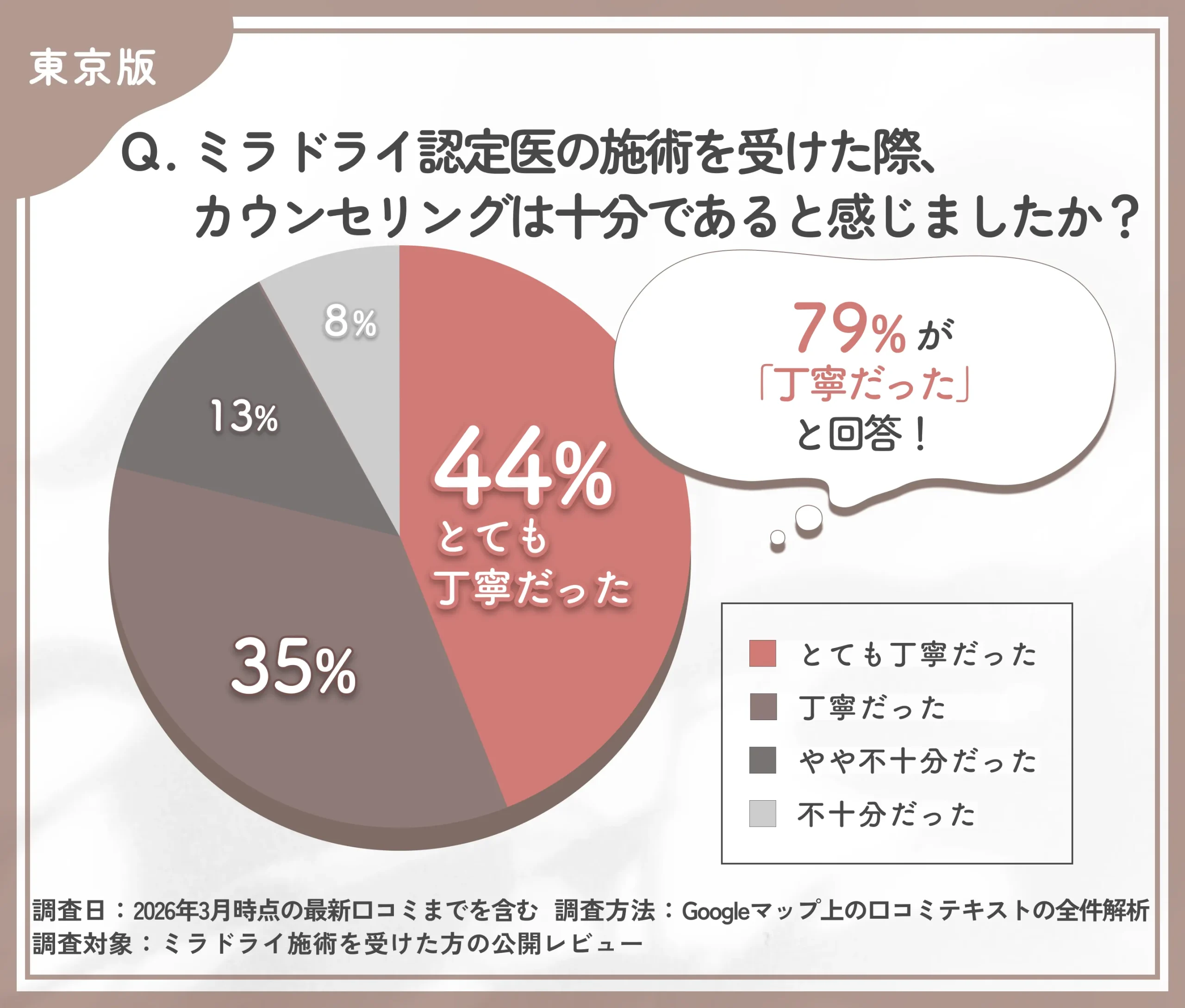東京でミラドライ認定医のカウンセリング満足度に関する調査