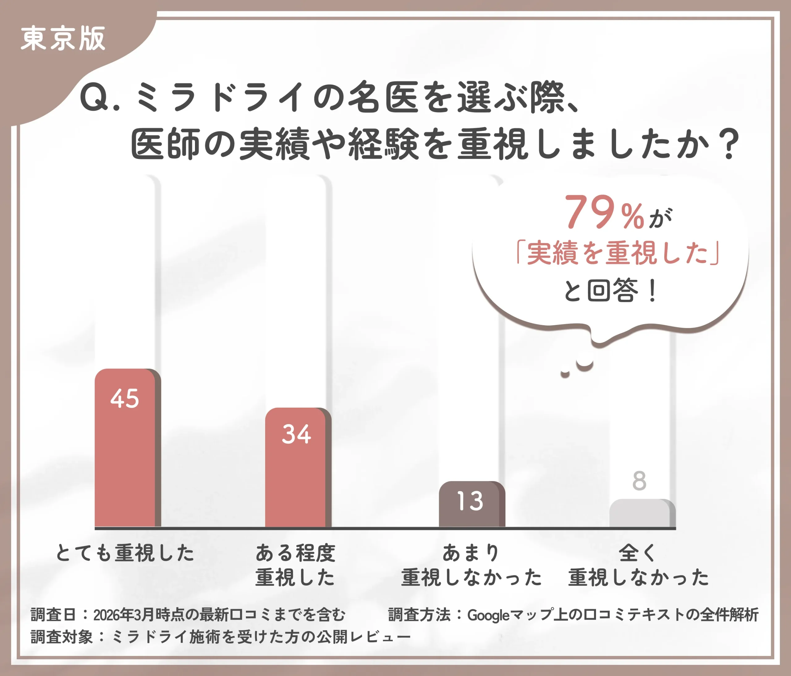 東京でミラドライの名医を選ぶ際の医師の実績重視度に関する調査