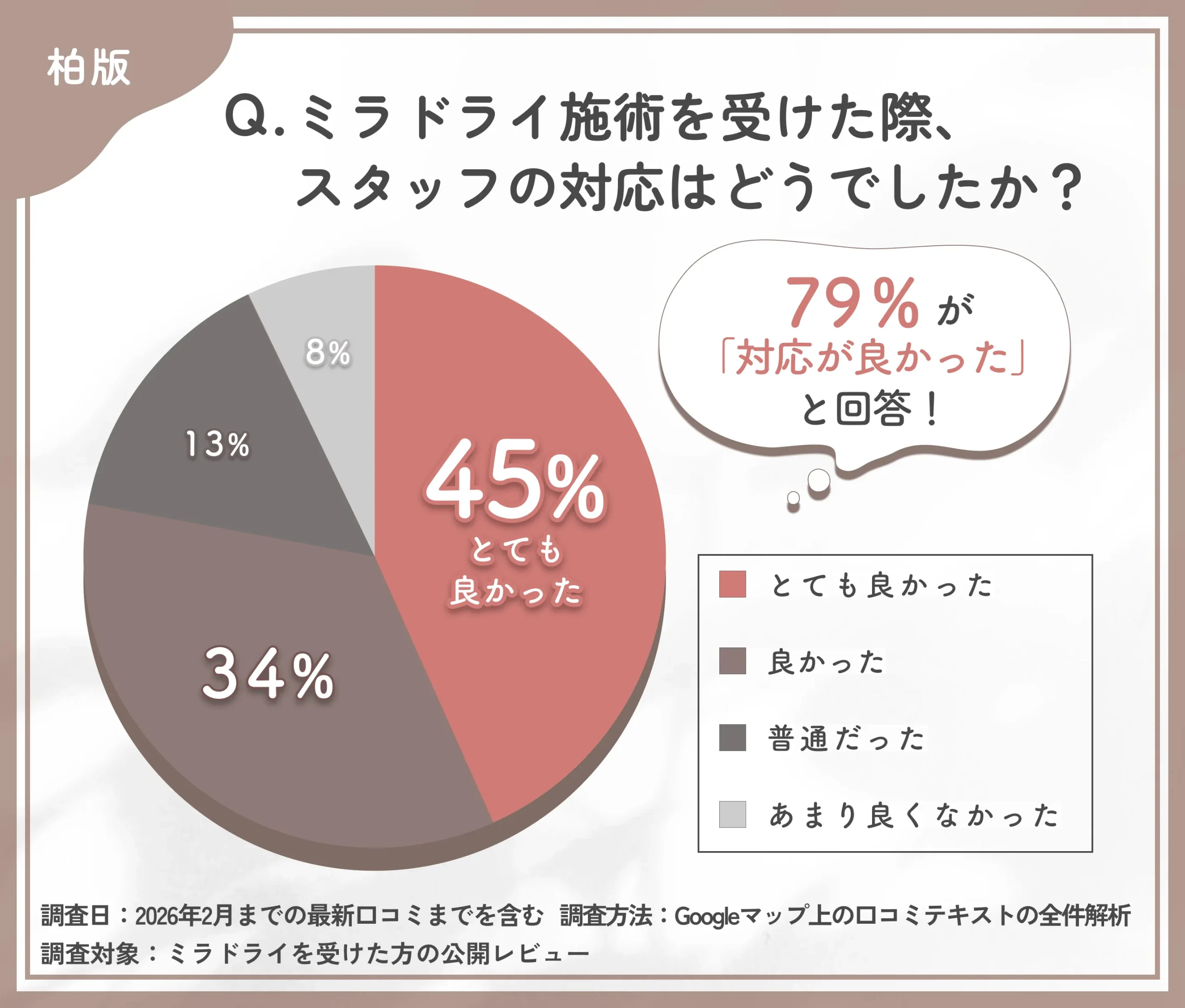ミラドライ施術時のスタッフ対応に関する調査