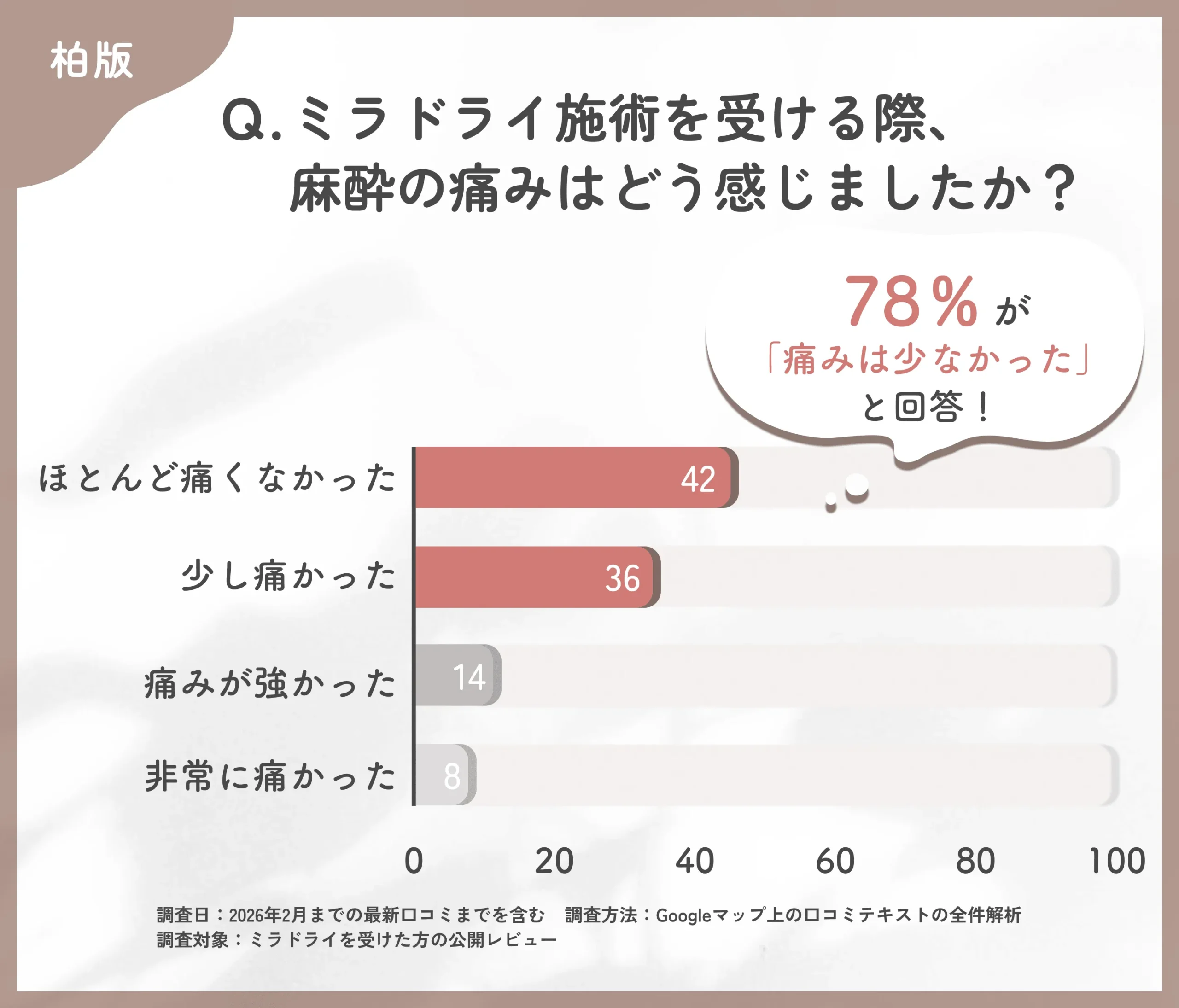 ミラドライ施術時の麻酔の痛みに関する調査