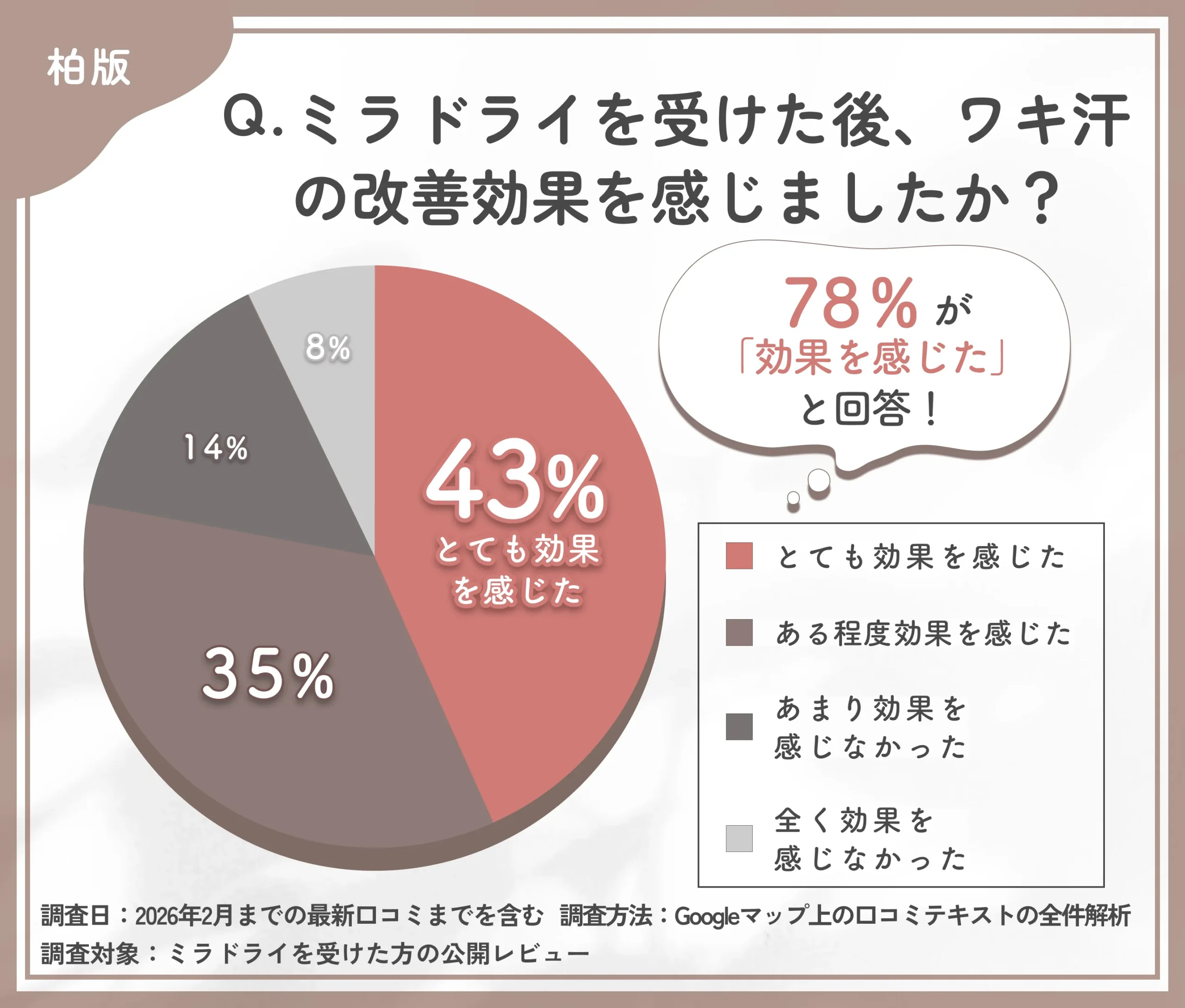 ミラドライ施術後の効果実感に関する調査