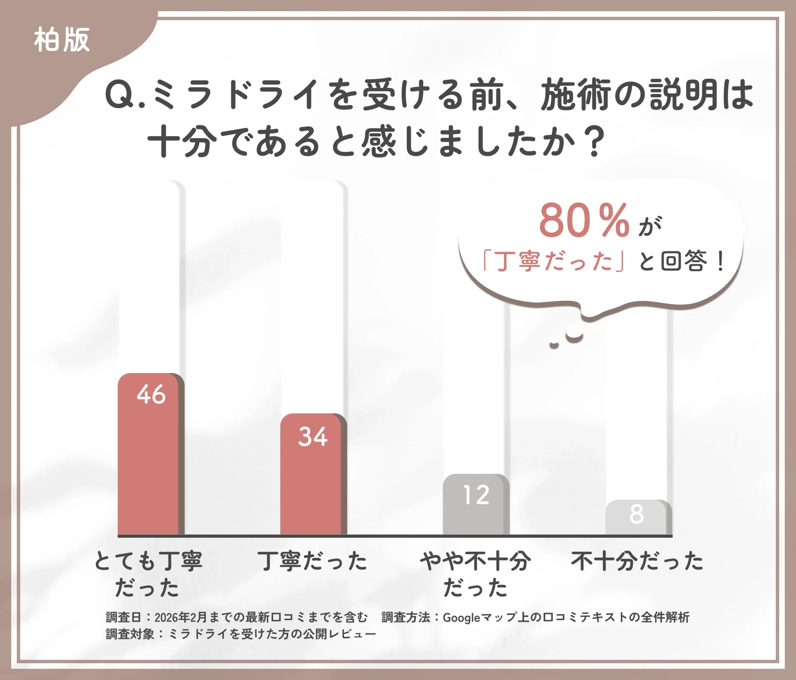 ミラドライのカウンセリング満足度に関する調査
