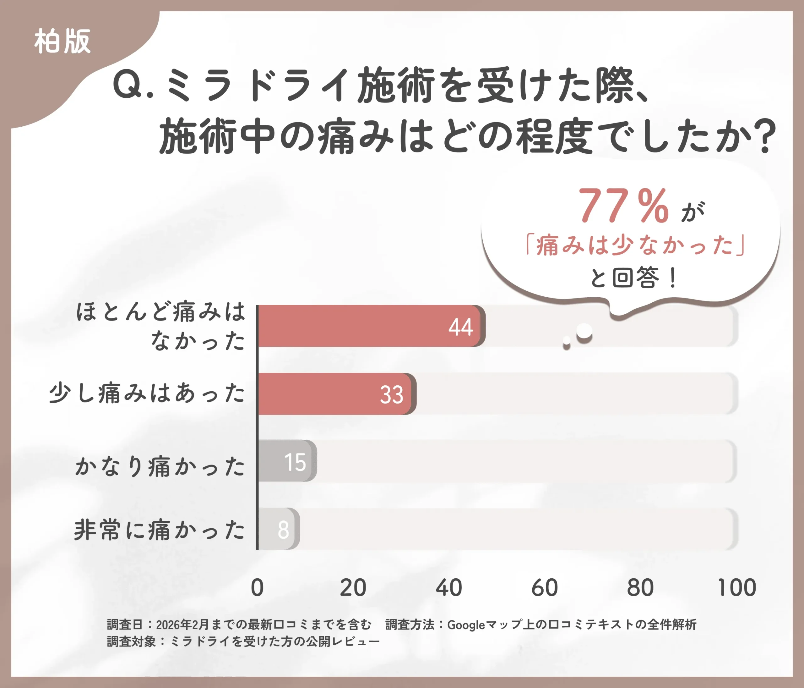 ミラドライ施術中の痛みに関する調査