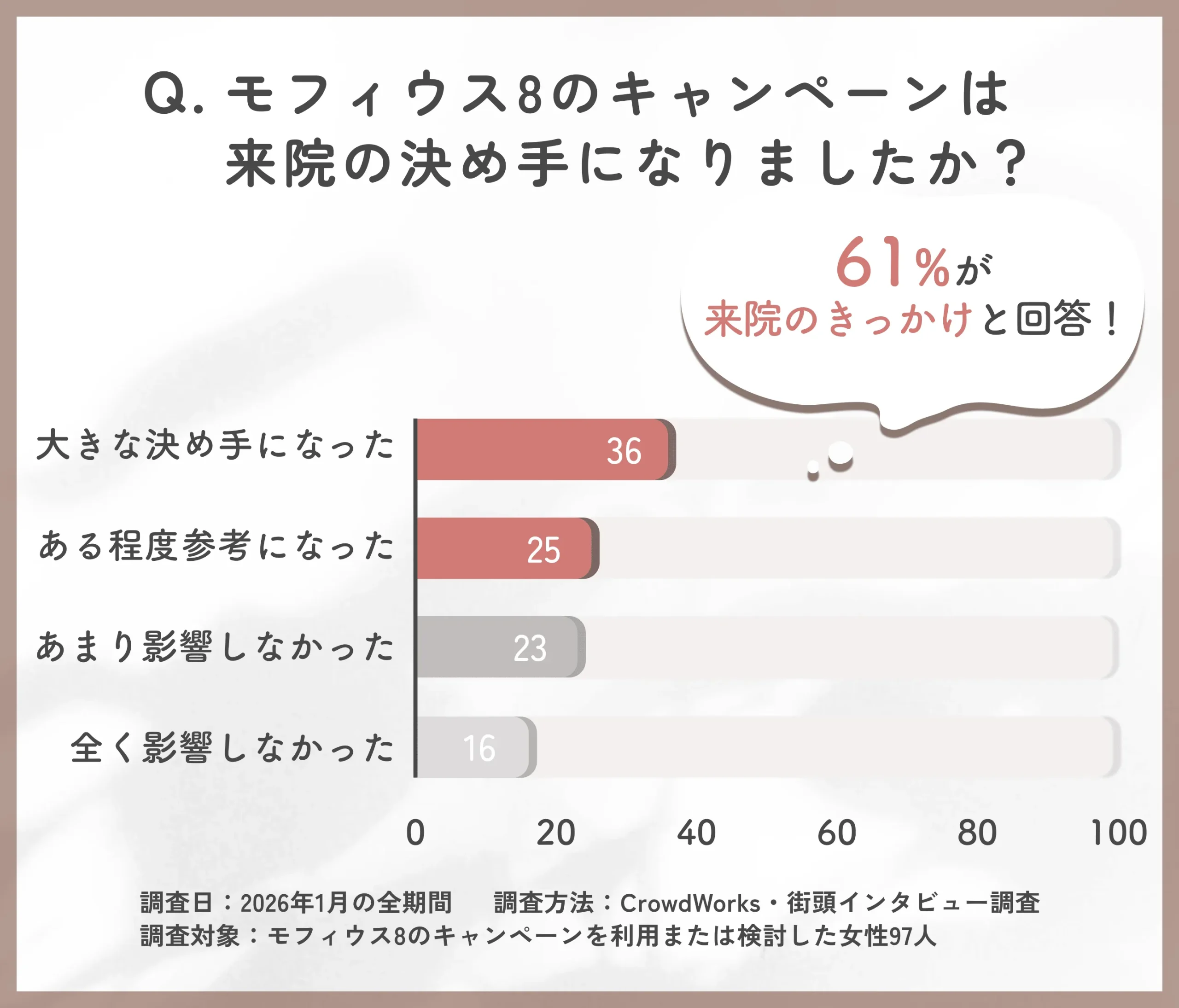 モフィウス8のキャンペーンが来院動機に与えた影響のアンケート調査