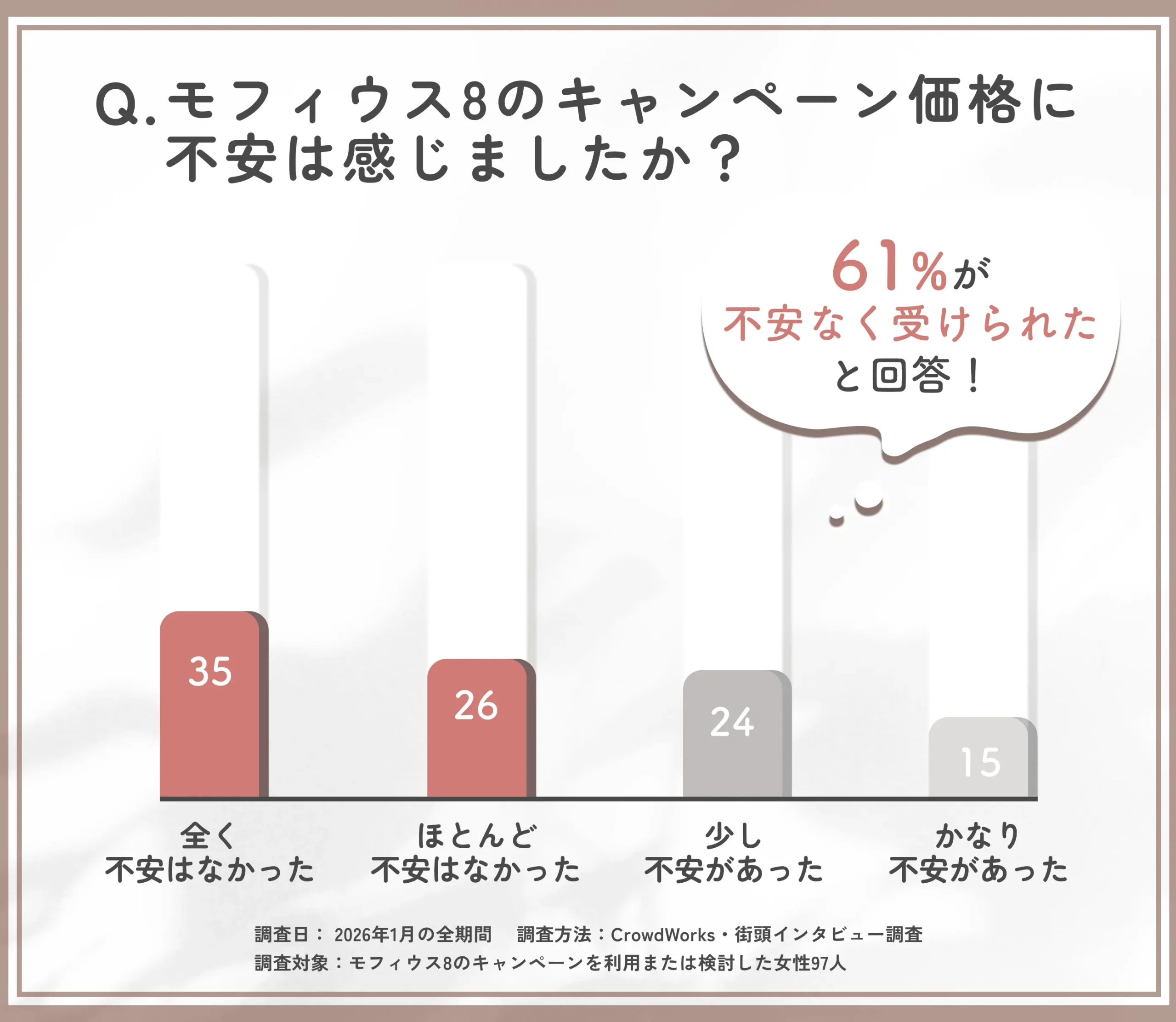 モフィウス8のキャンペーン価格に対する不安度のアンケート調査