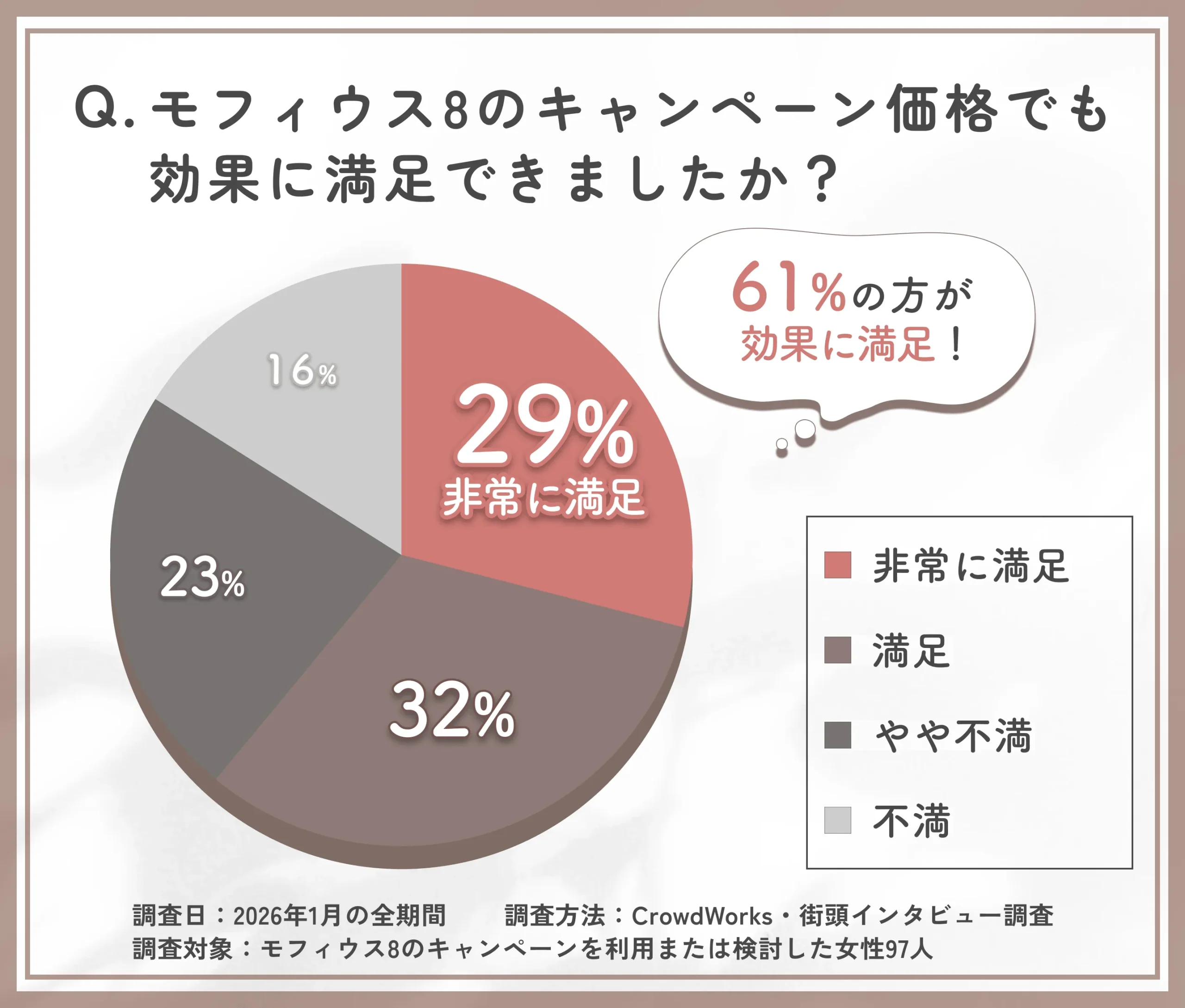 モフィウス8のキャンペーン価格施術における満足度調査