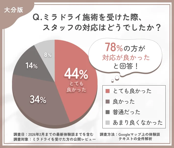 ミラドライ施術時のスタッフ対応に関する調査