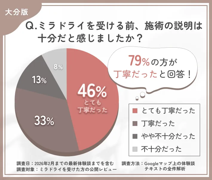 ミラドライのカウンセリング満足度に関する調査