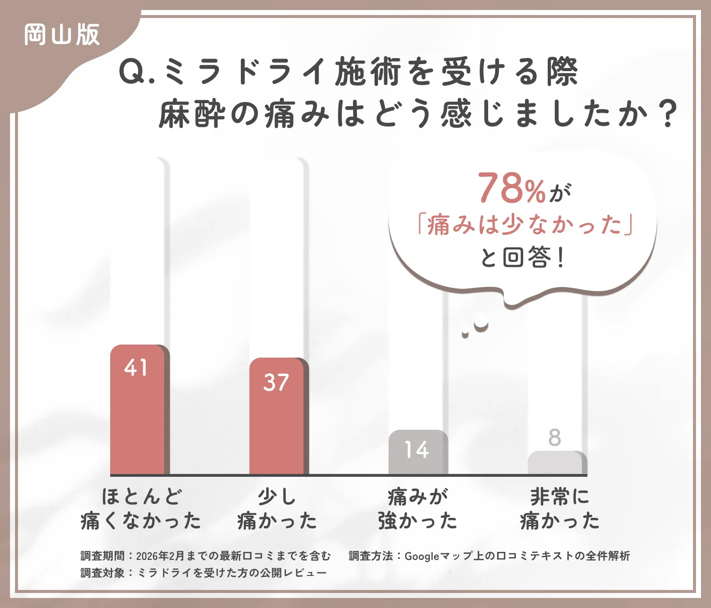 ミラドライ施術時の麻酔の痛みに関する調査