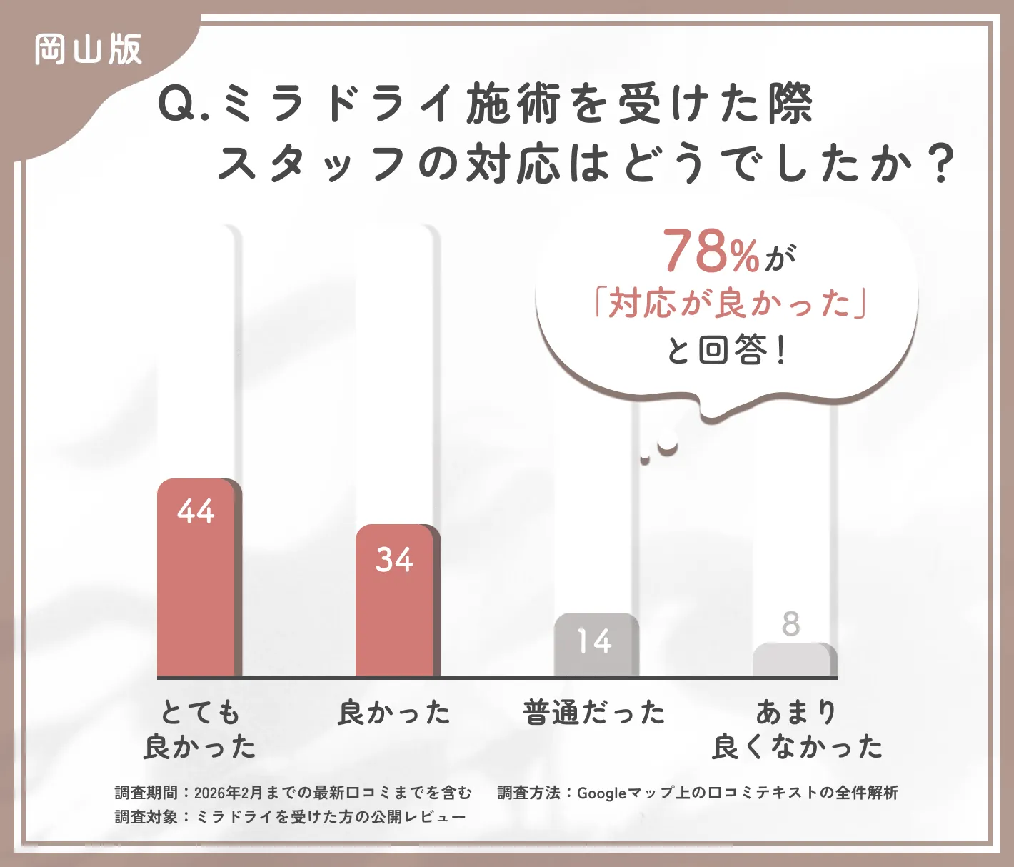 ミラドライ施術時のスタッフ対応に関する調査